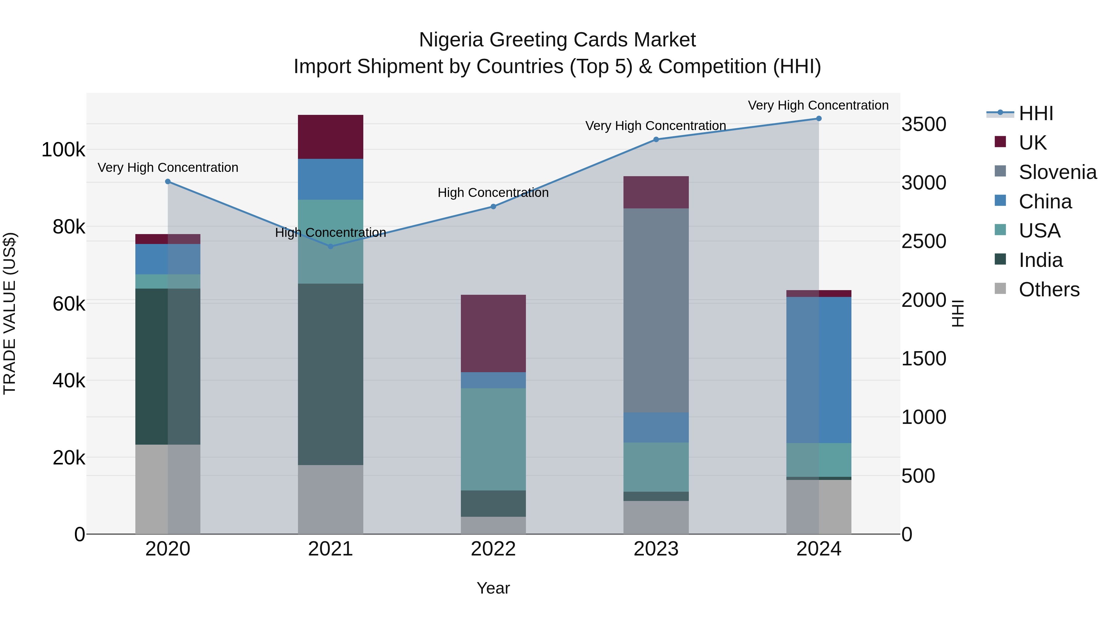 Nigeria Greeting Cards Market Top 5 Importing Countries and Market Competition (HHI) Analysis