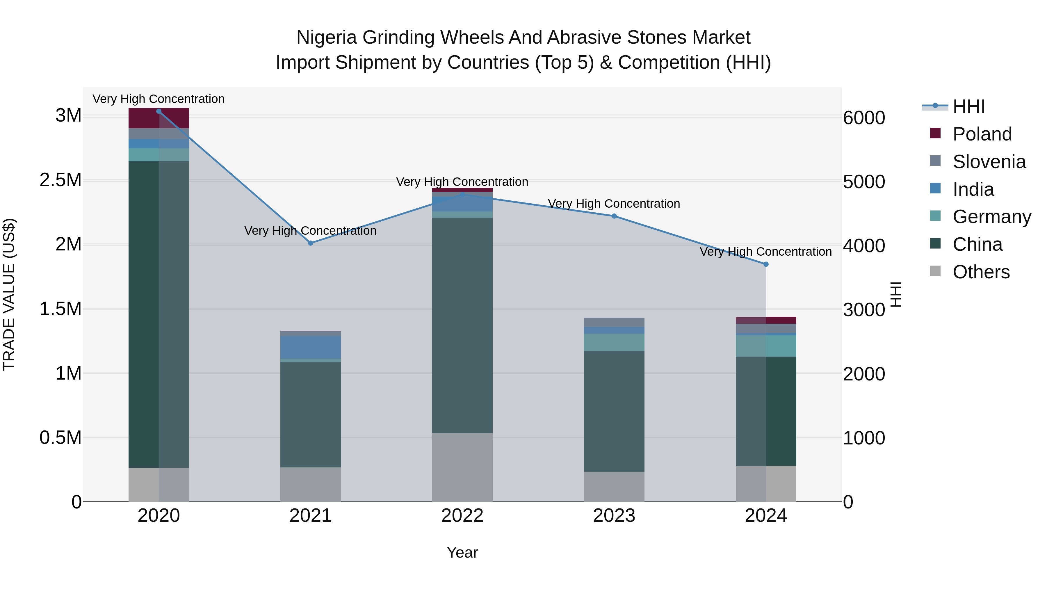 Nigeria Grinding Wheels And Abrasive Stones Market Top 5 Importing Countries and Market Competition (HHI) Analysis