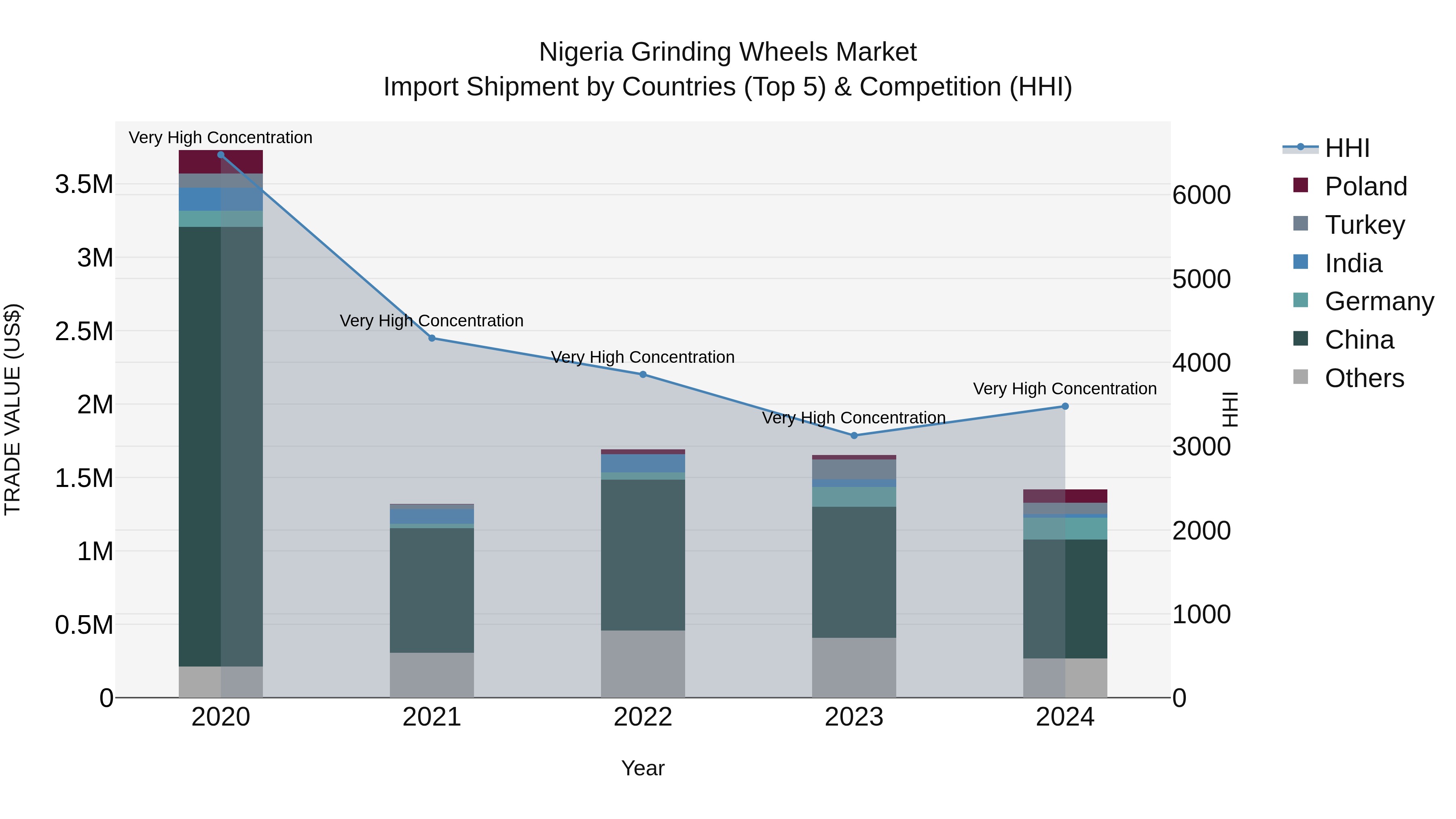 Nigeria Grinding Wheels Market Top 5 Importing Countries and Market Competition (HHI) Analysis