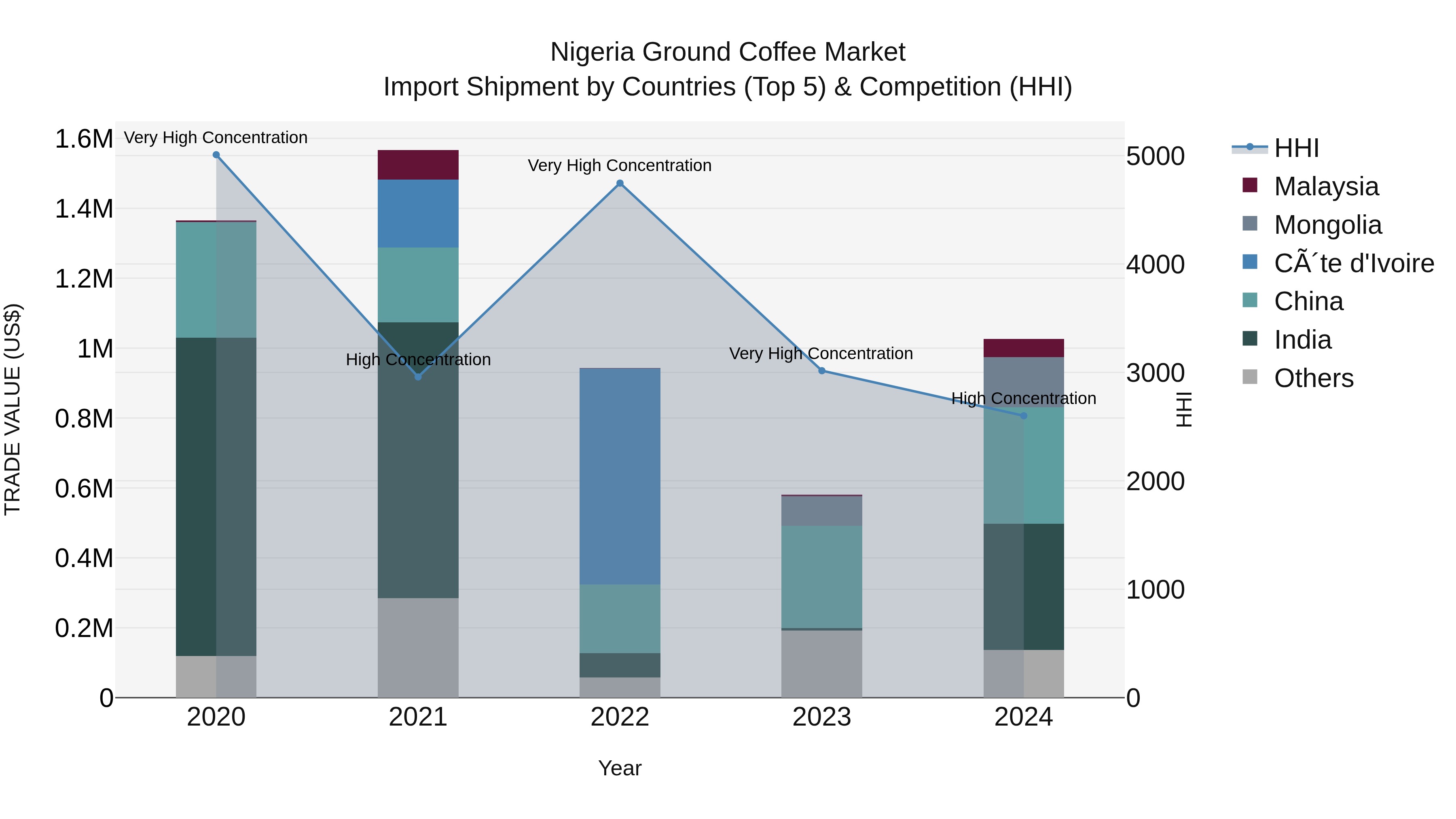 Nigeria Ground Coffee Market Top 5 Importing Countries and Market Competition (HHI) Analysis