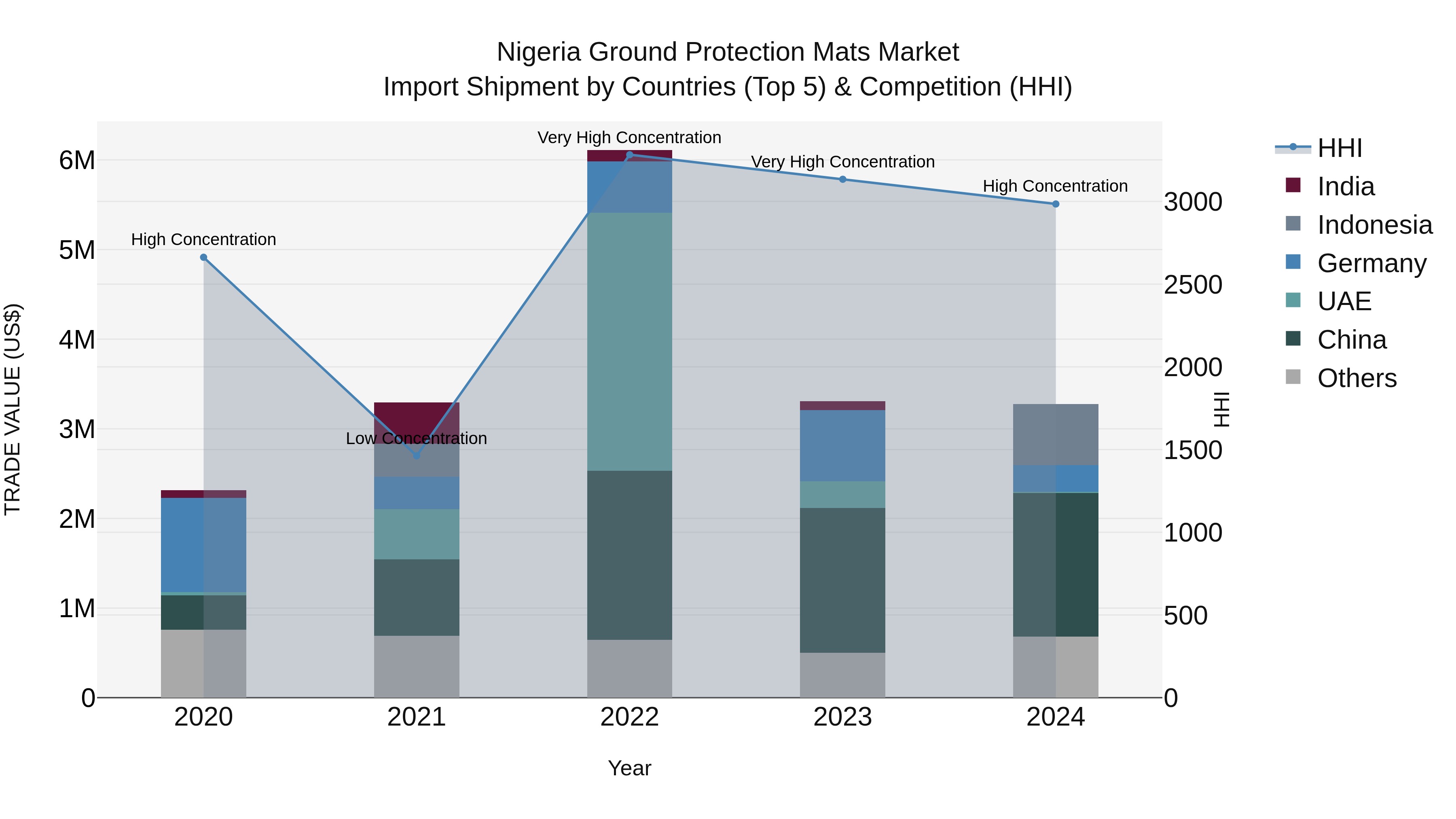 Nigeria Ground Protection Mats Market Top 5 Importing Countries and Market Competition (HHI) Analysis