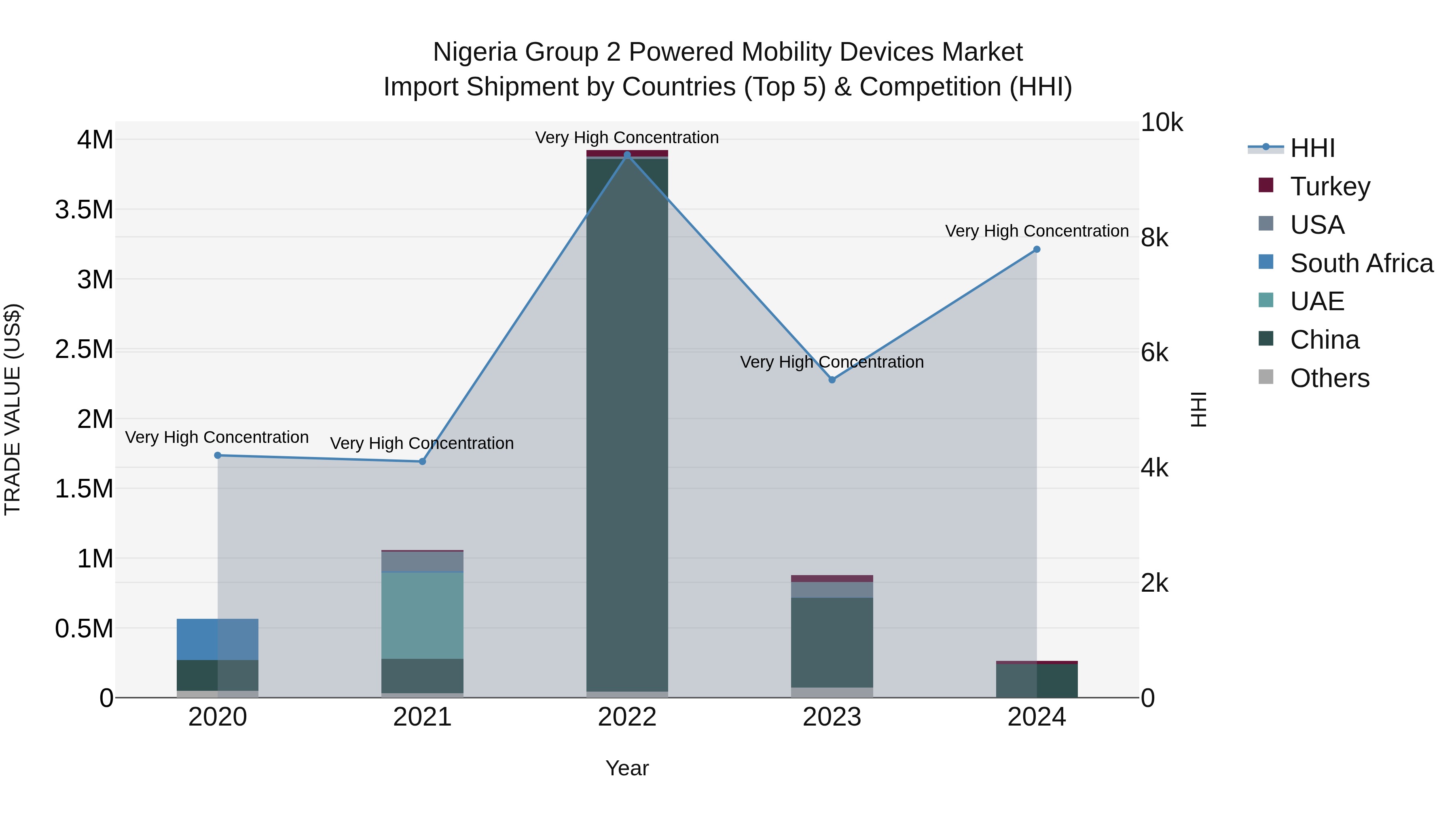Nigeria Group 2 Powered Mobility Devices Market Top 5 Importing Countries and Market Competition (HHI) Analysis