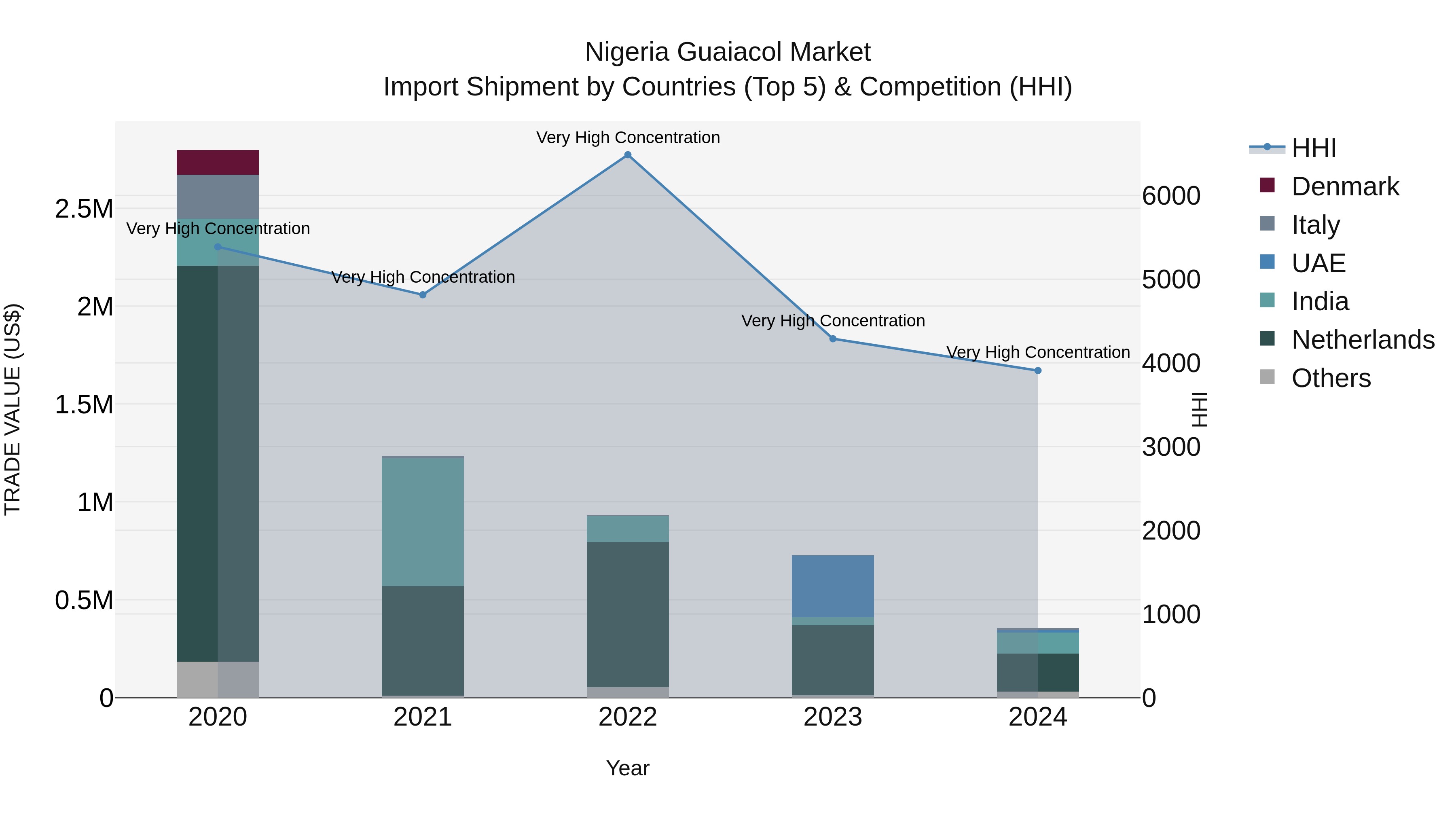 Nigeria Guaiacol Market Top 5 Importing Countries and Market Competition (HHI) Analysis