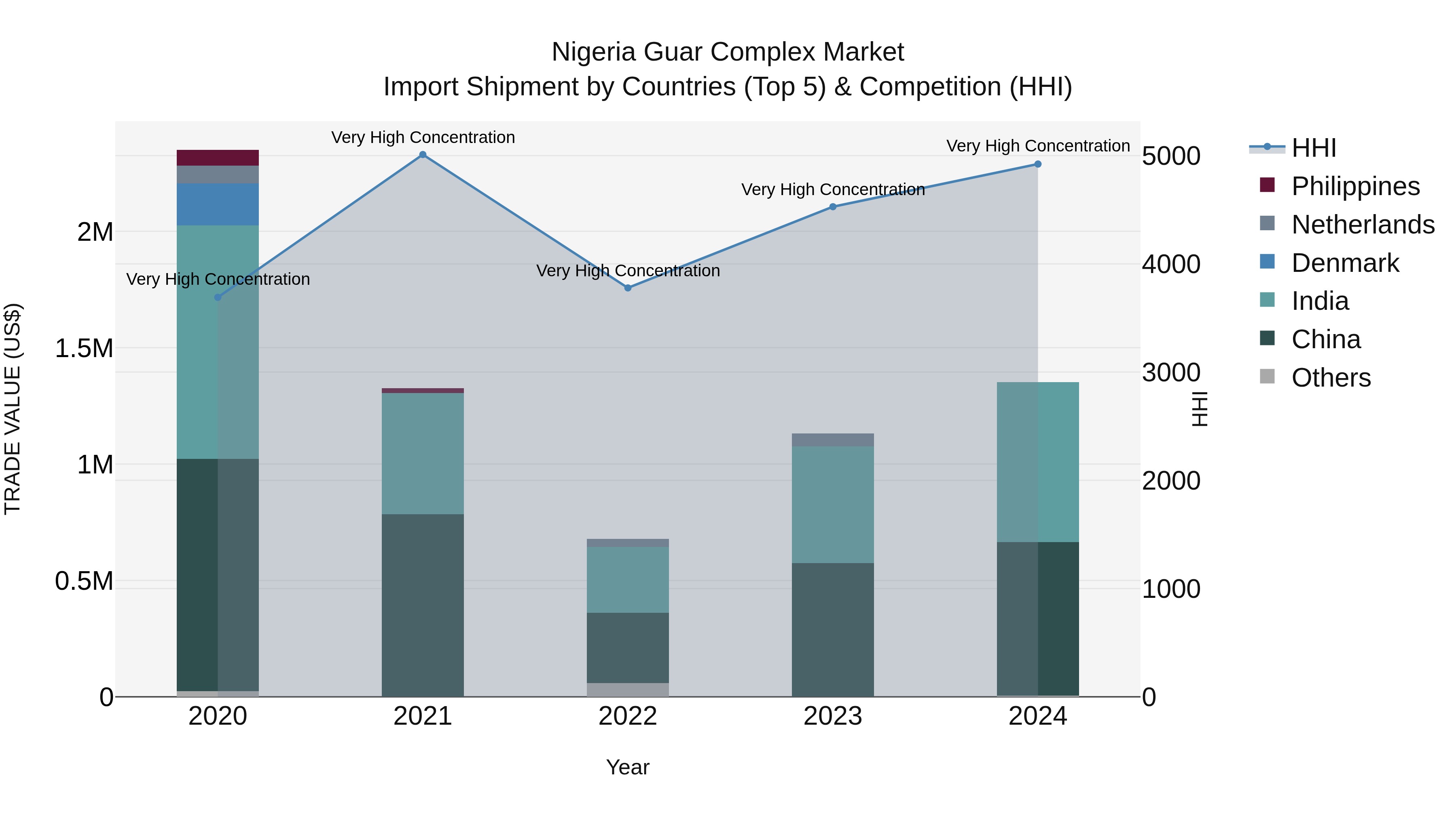 Nigeria Guar Complex Market Top 5 Importing Countries and Market Competition (HHI) Analysis