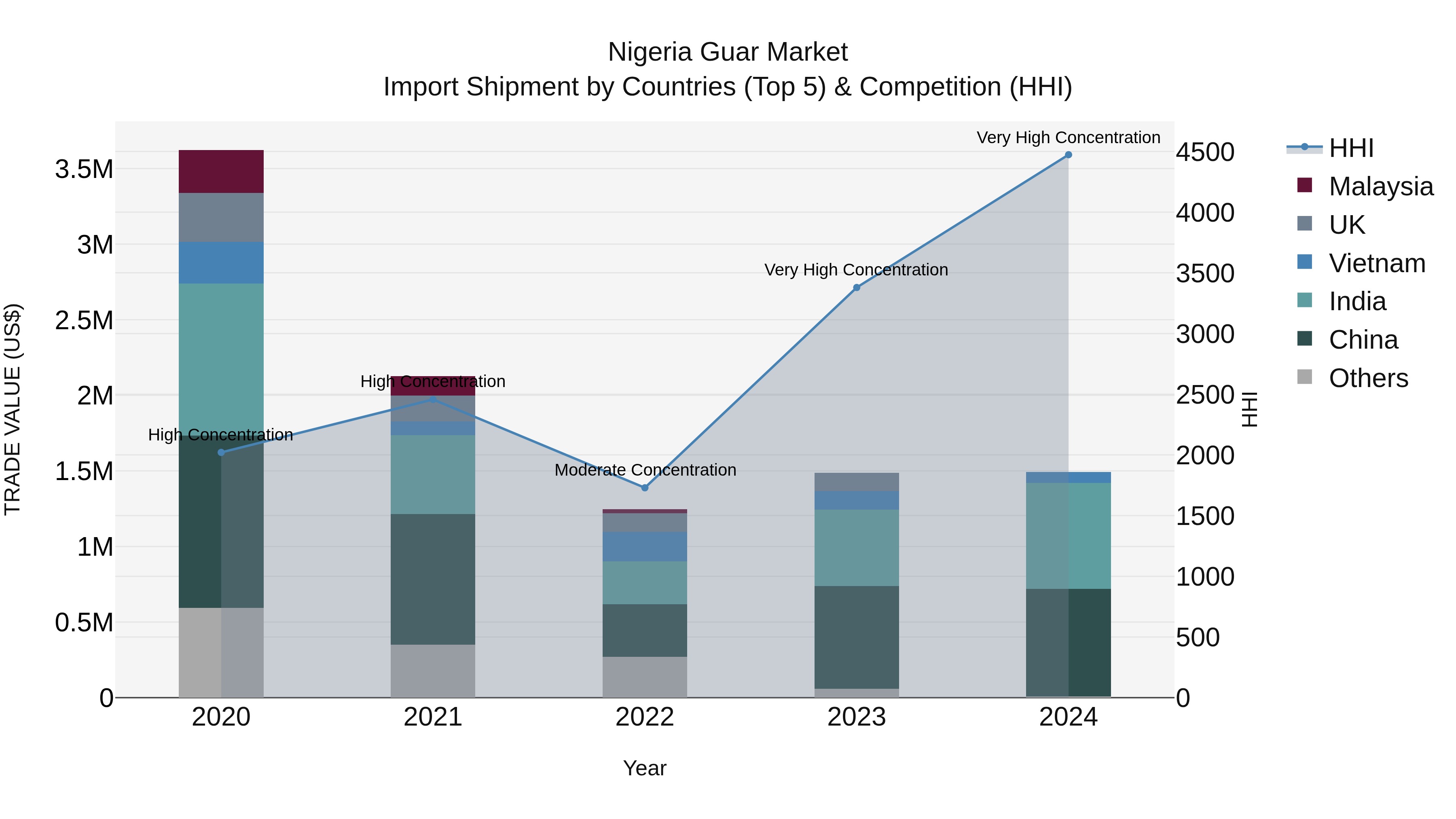 Nigeria Guar Market Top 5 Importing Countries and Market Competition (HHI) Analysis