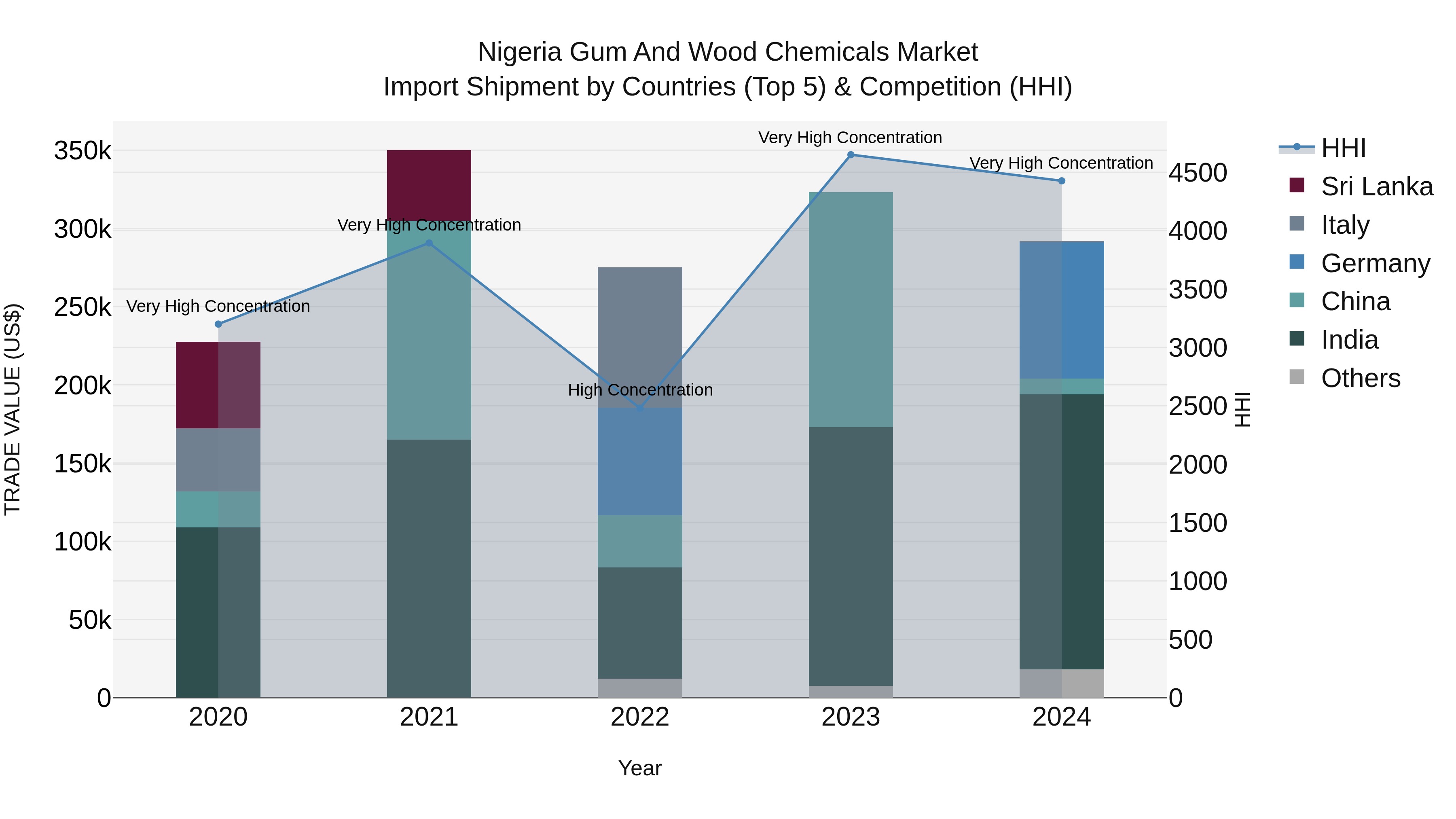 Nigeria Gum And Wood Chemicals Market Top 5 Importing Countries and Market Competition (HHI) Analysis