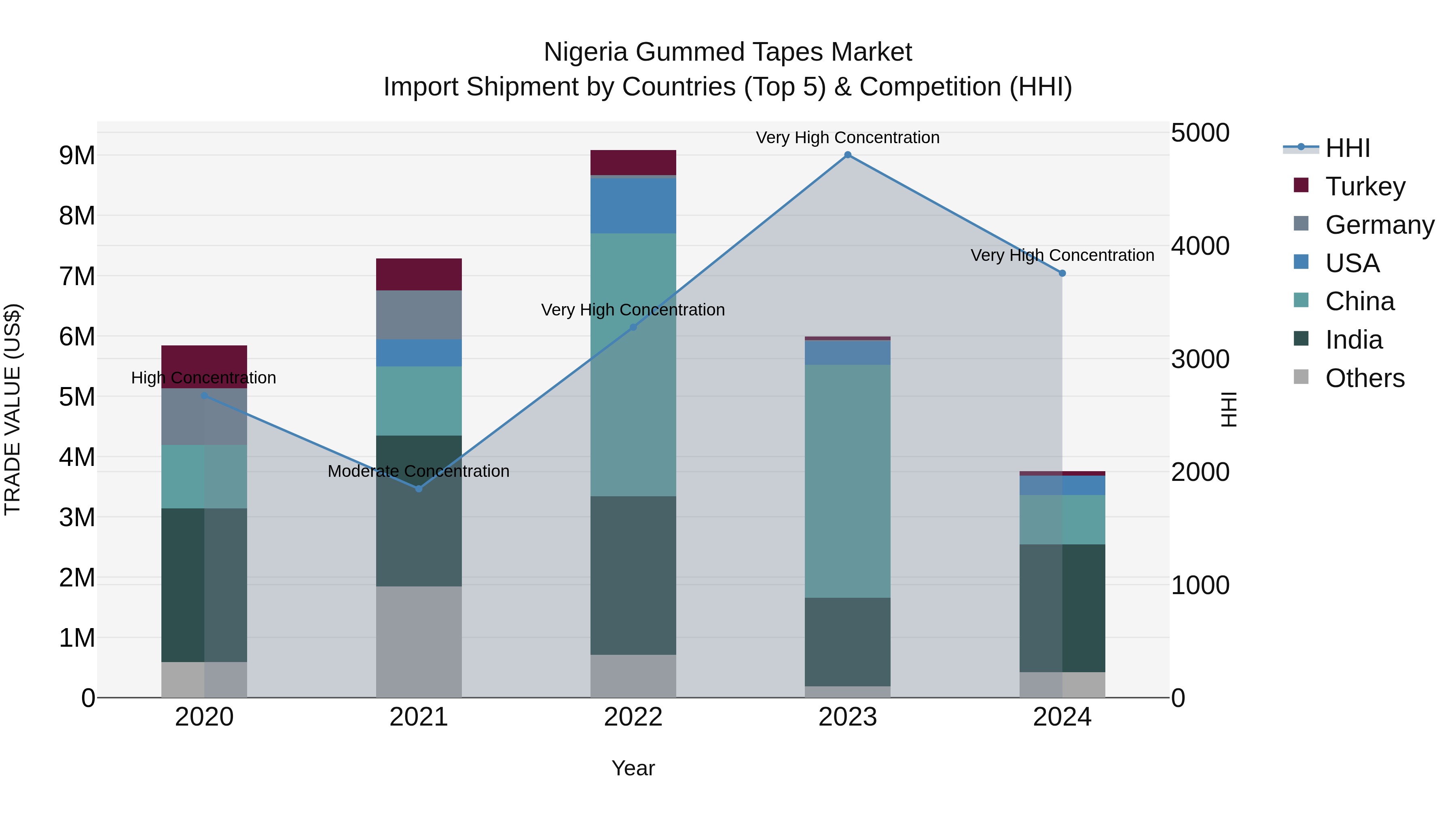 Nigeria Gummed Tapes Market Top 5 Importing Countries and Market Competition (HHI) Analysis