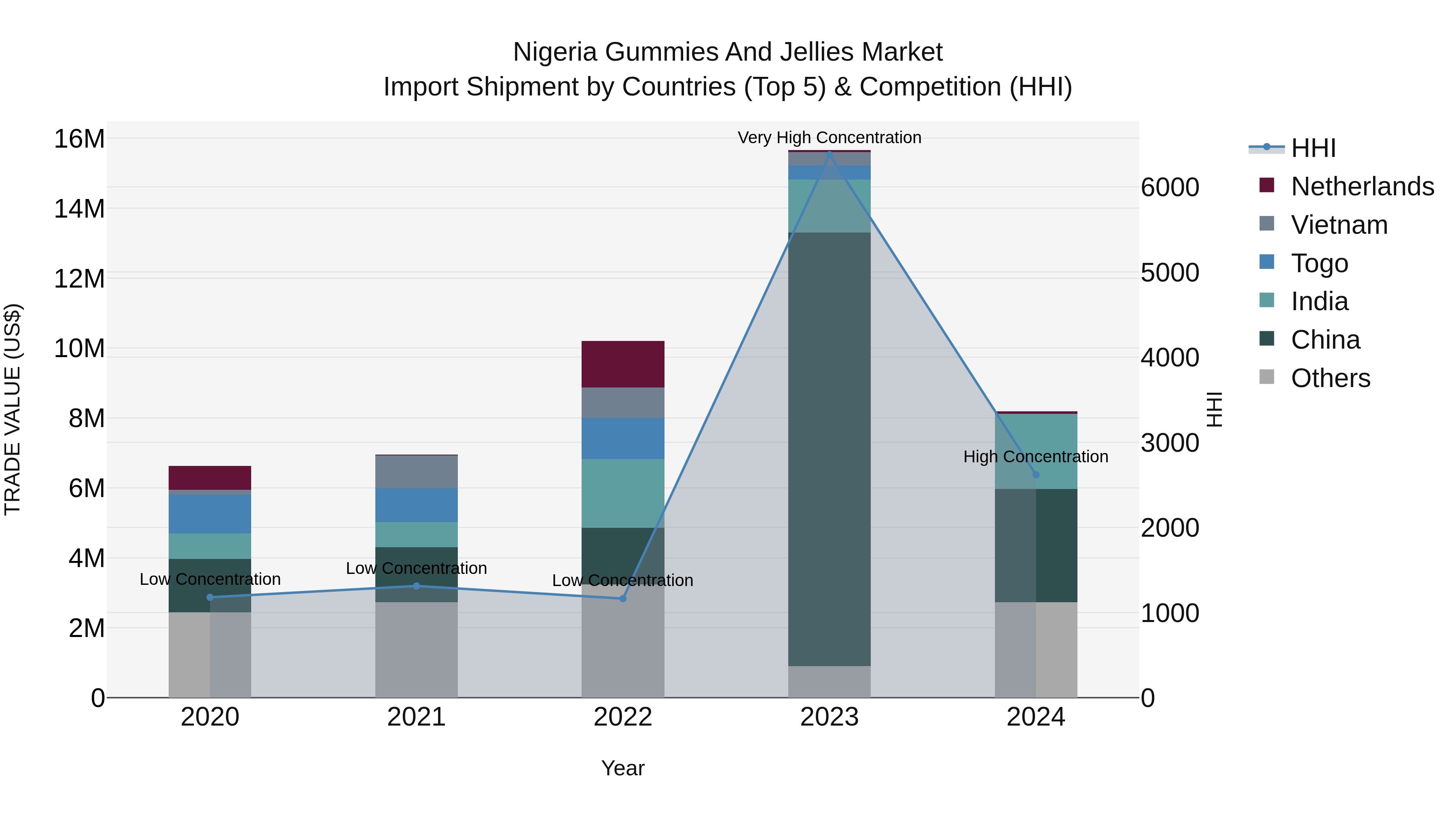 Nigeria Gummies And Jellies Market Top 5 Importing Countries and Market Competition (HHI) Analysis