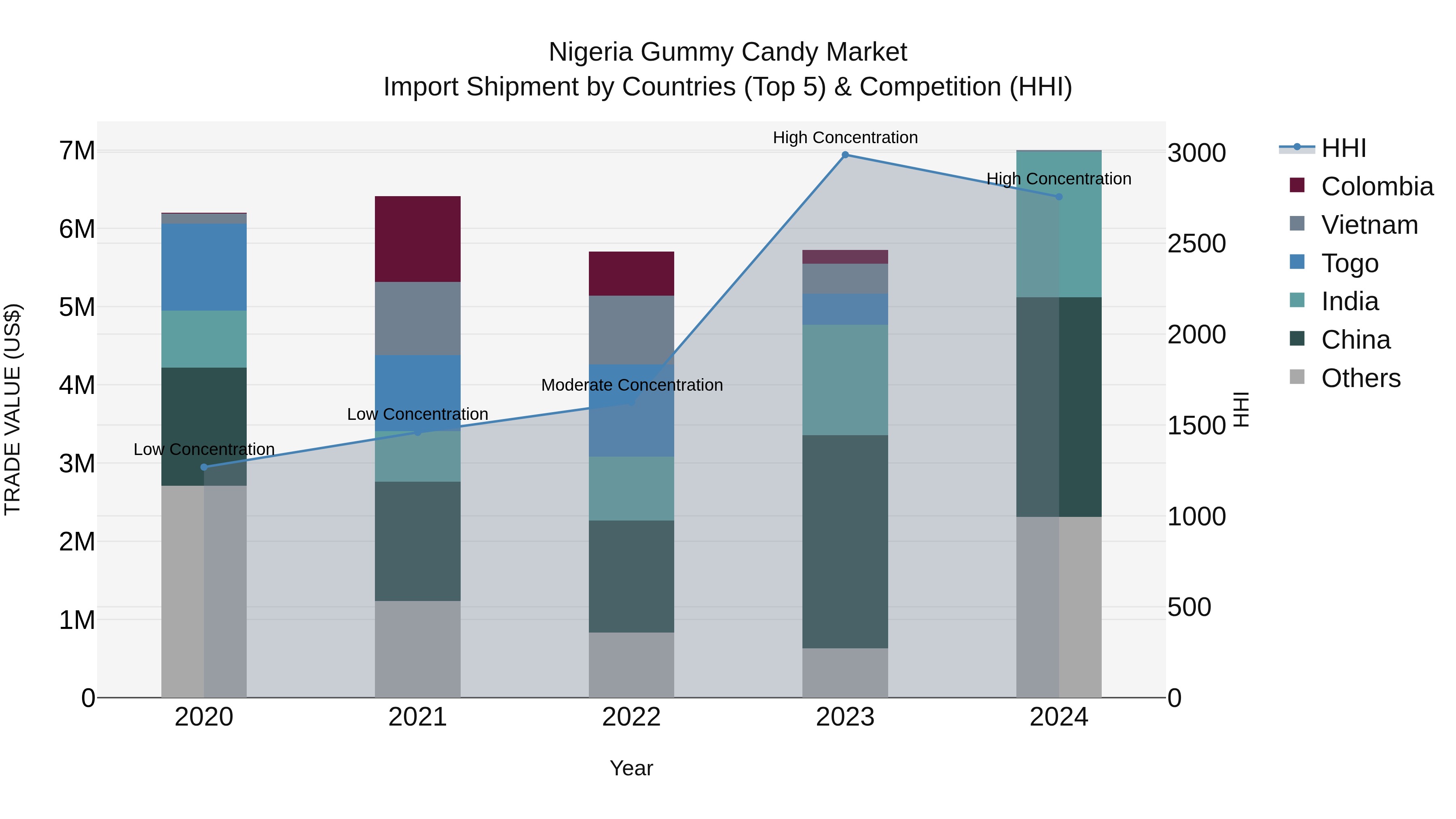 Nigeria Gummy Candy Market Top 5 Importing Countries and Market Competition (HHI) Analysis