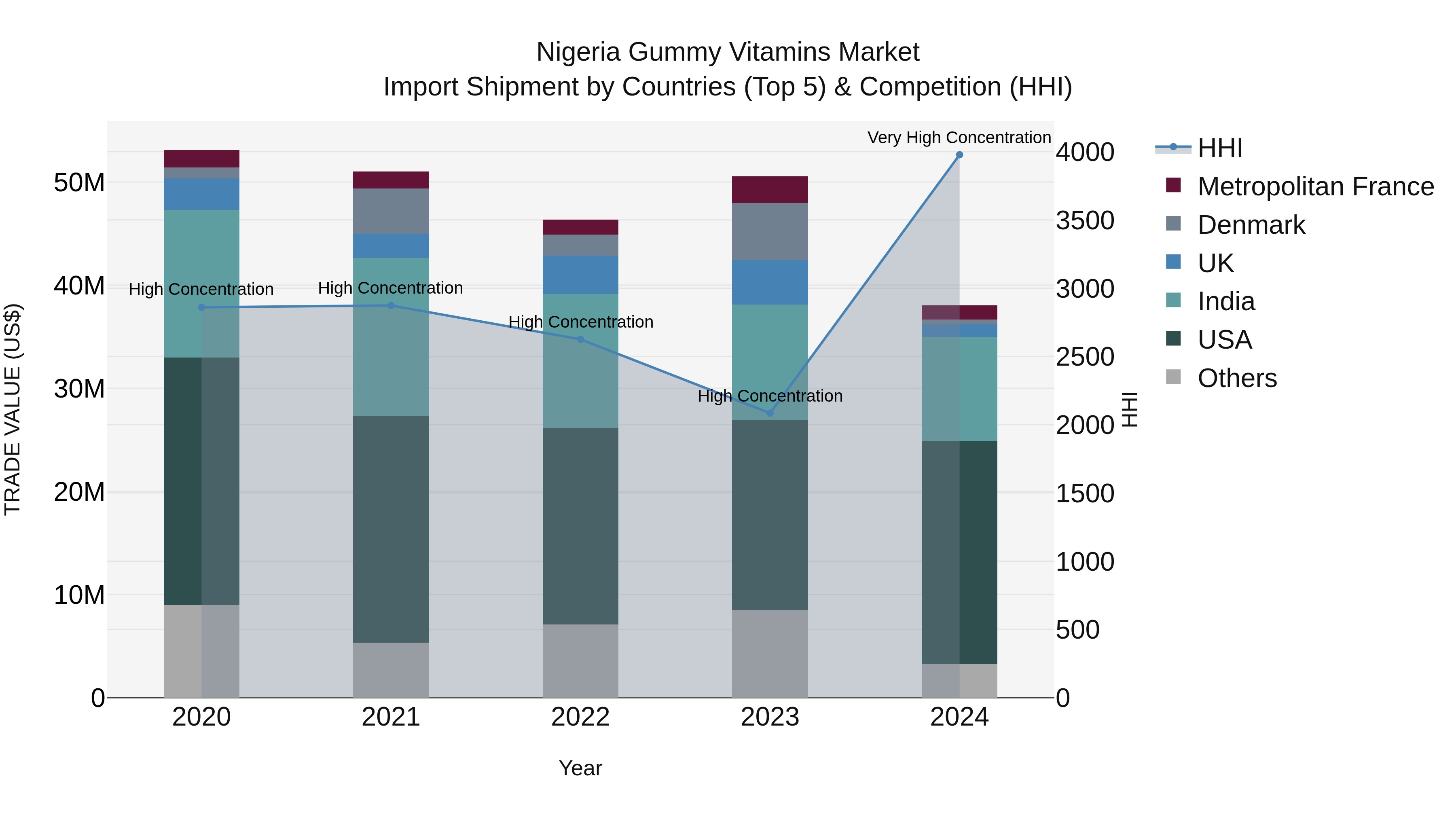 Nigeria Gummy Vitamins Market Top 5 Importing Countries and Market Competition (HHI) Analysis