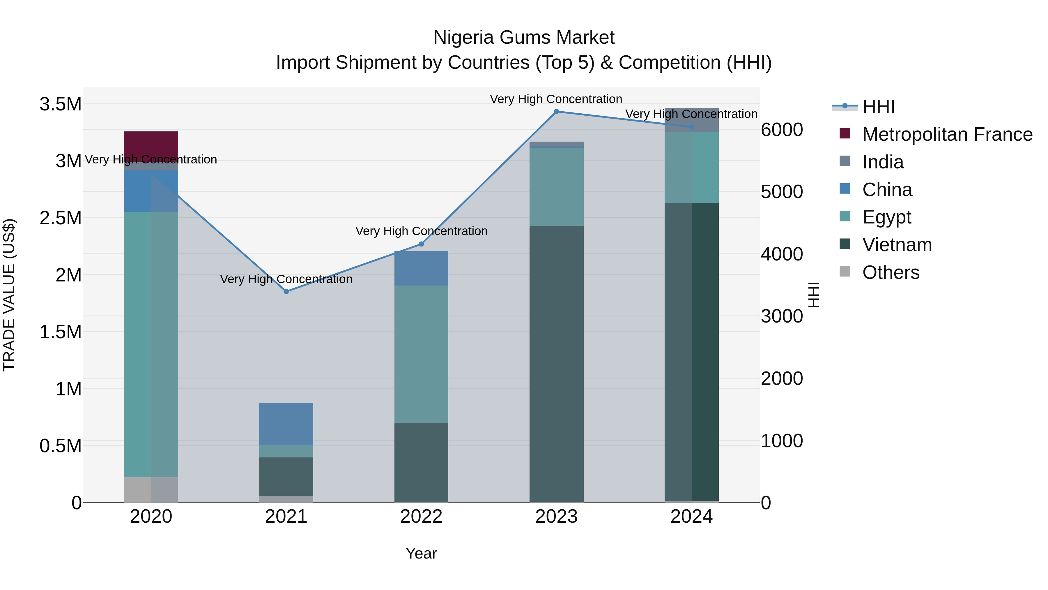 Nigeria Gums Market Top 5 Importing Countries and Market Competition (HHI) Analysis