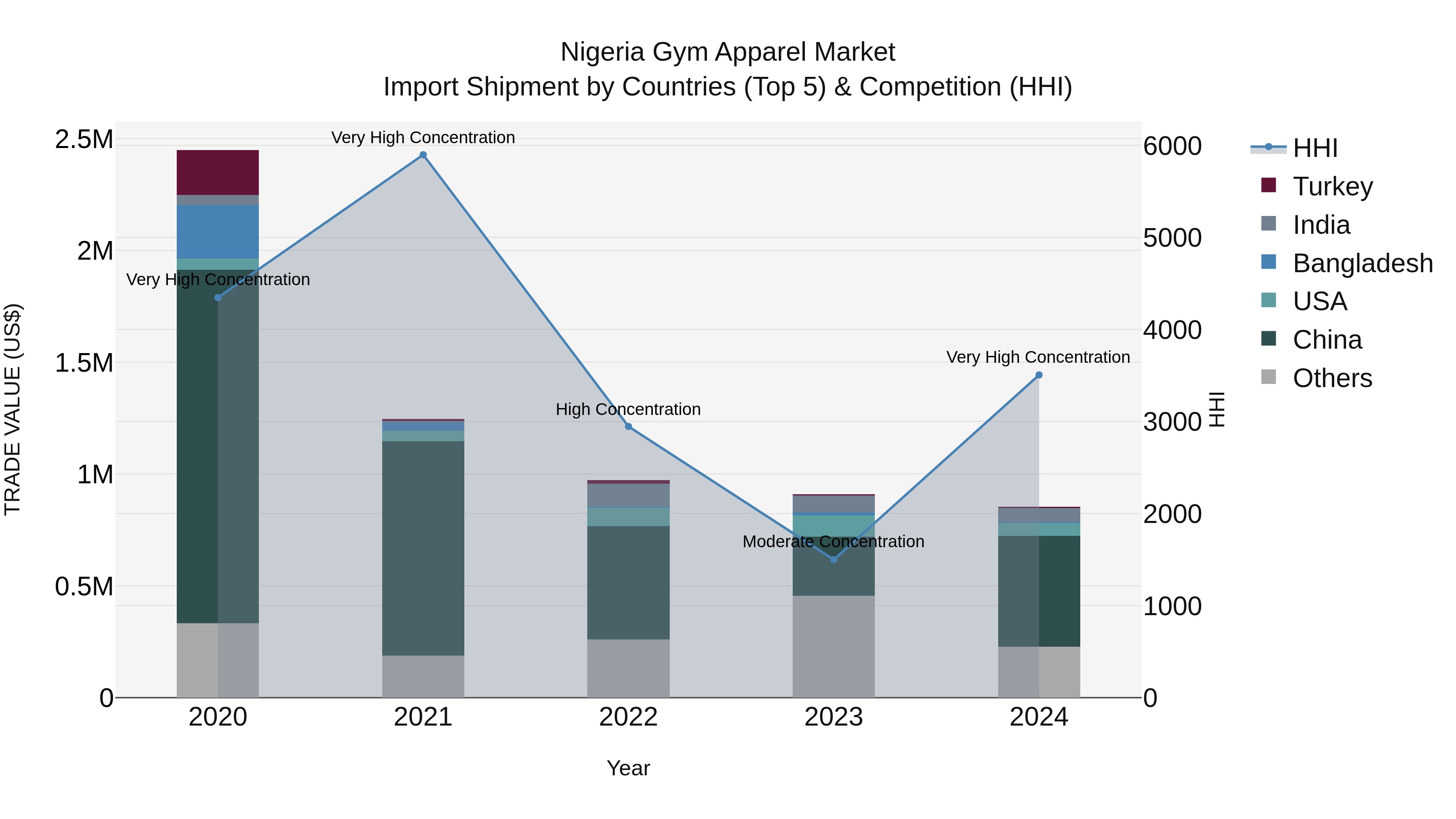 Nigeria Gym Apparel Market Top 5 Importing Countries and Market Competition (HHI) Analysis