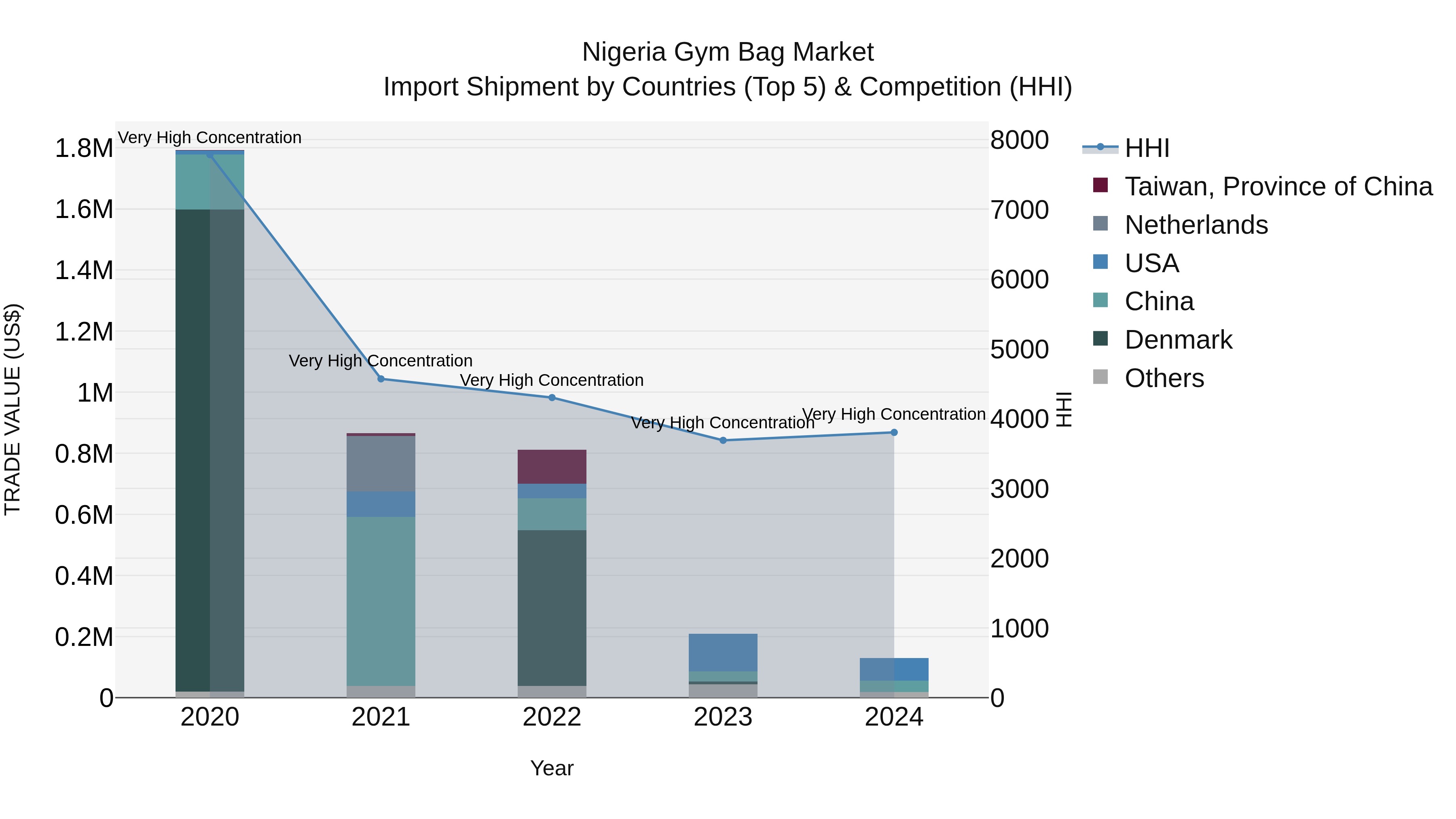 Nigeria Gym Bag Market Top 5 Importing Countries and Market Competition (HHI) Analysis