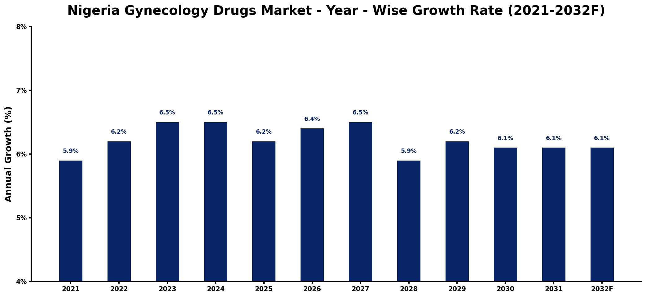 Nigeria Gynecology Drugs Market Year-wise Growth Rate and Key Drivers