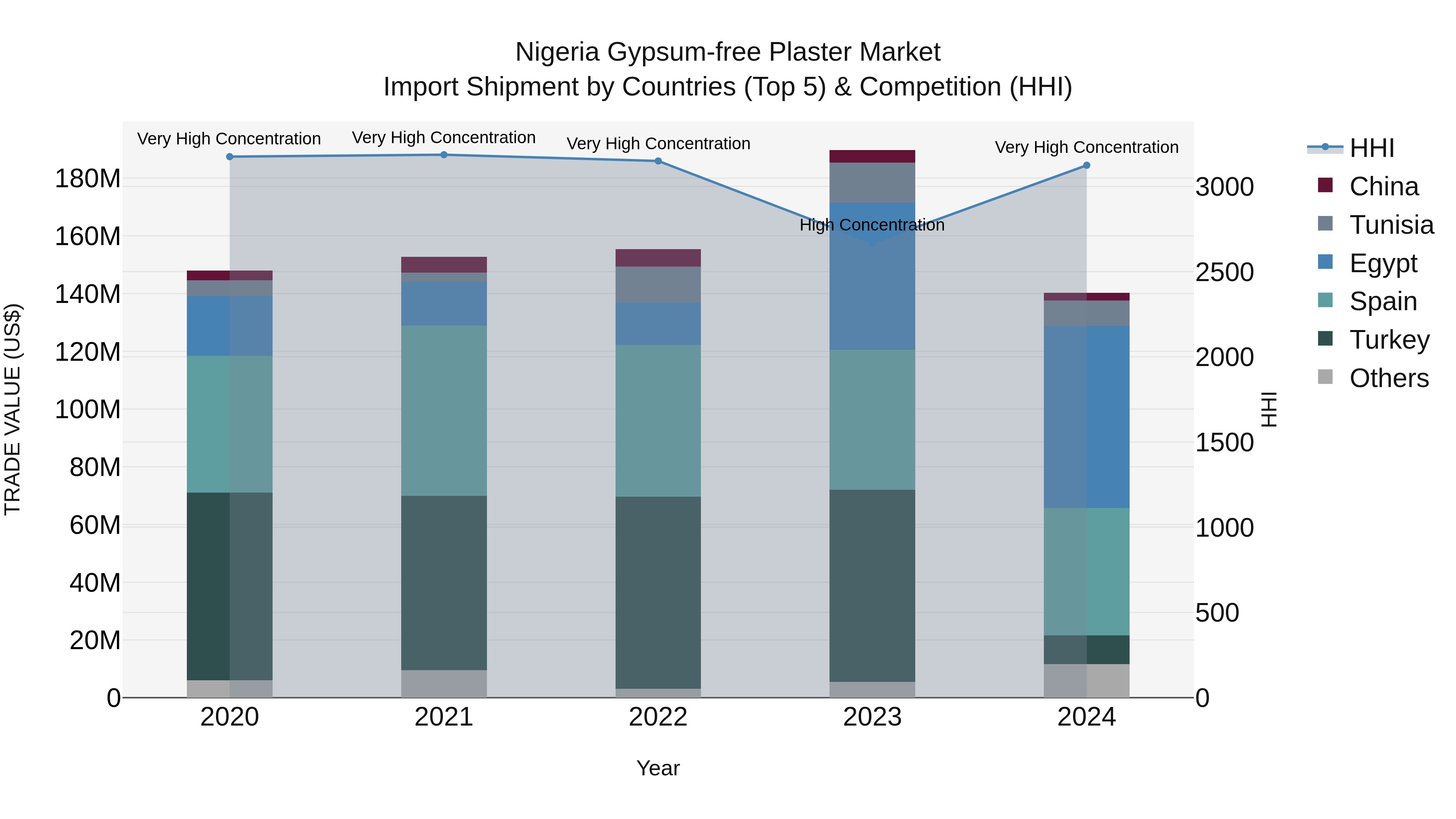 Nigeria Gypsum Free Plaster Market Top 5 Importing Countries and Market Competition (HHI) Analysis