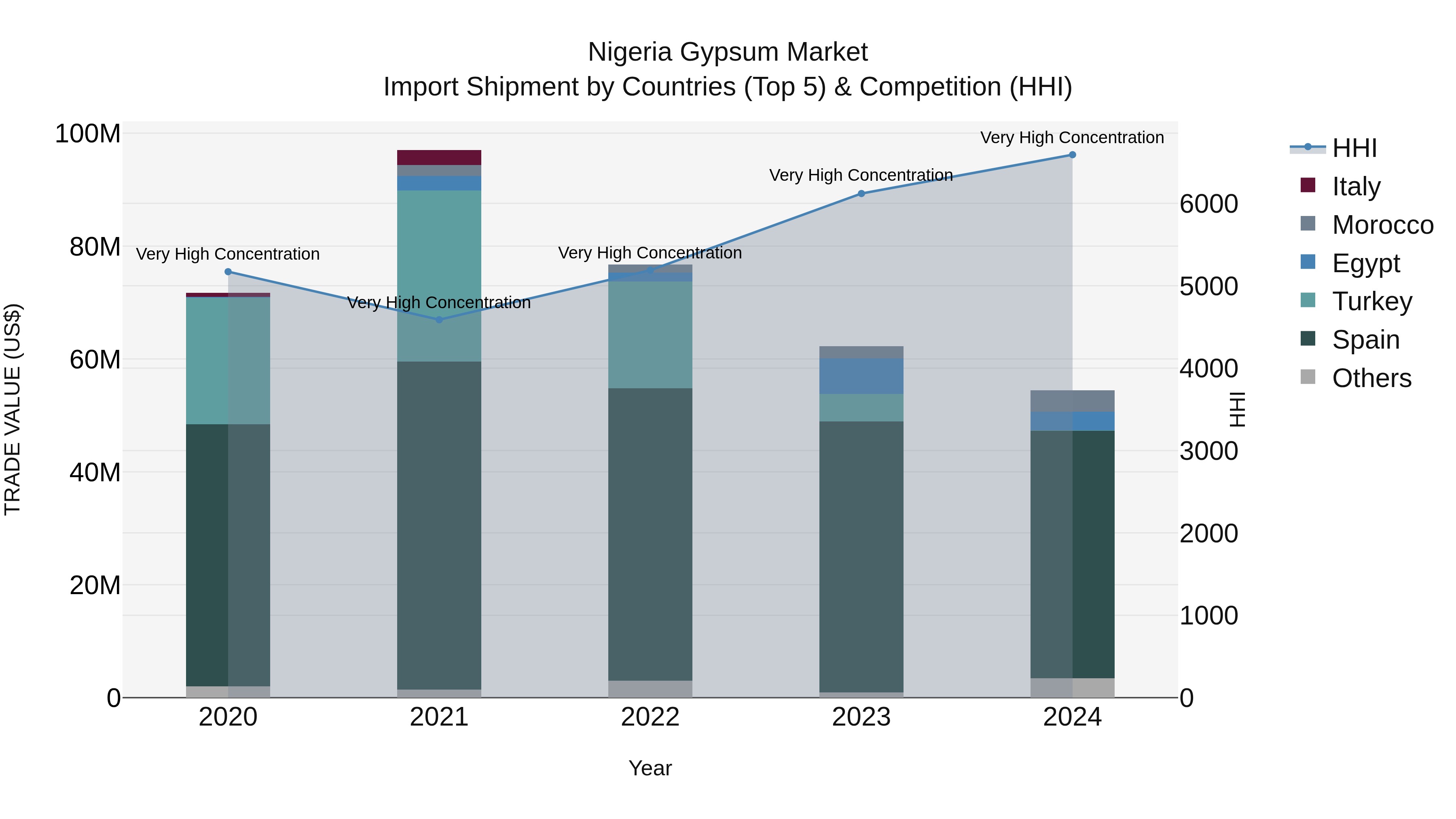 Nigeria Gypsum Market Top 5 Importing Countries and Market Competition (HHI) Analysis