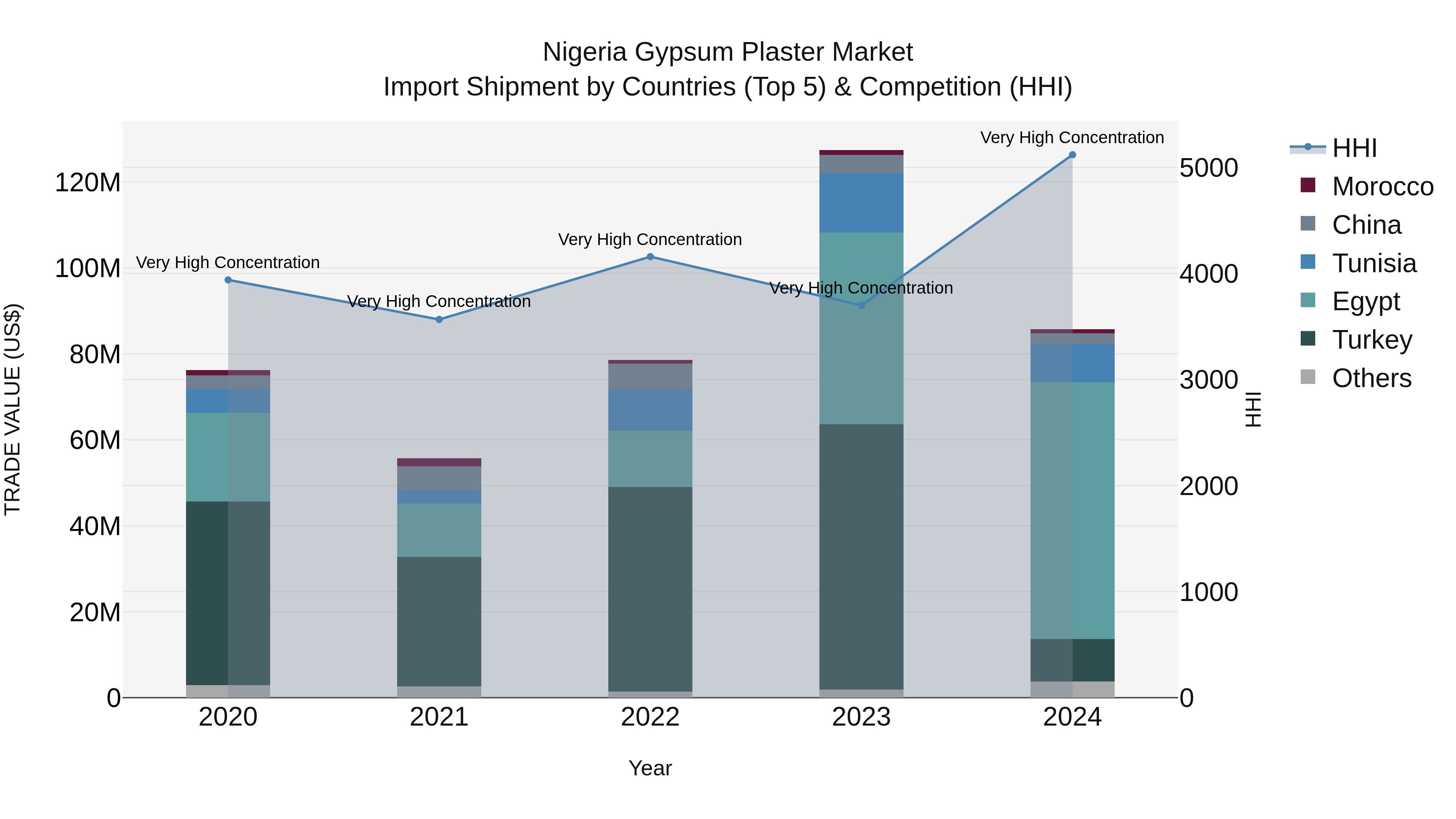 Nigeria Gypsum Plaster Market Top 5 Importing Countries and Market Competition (HHI) Analysis