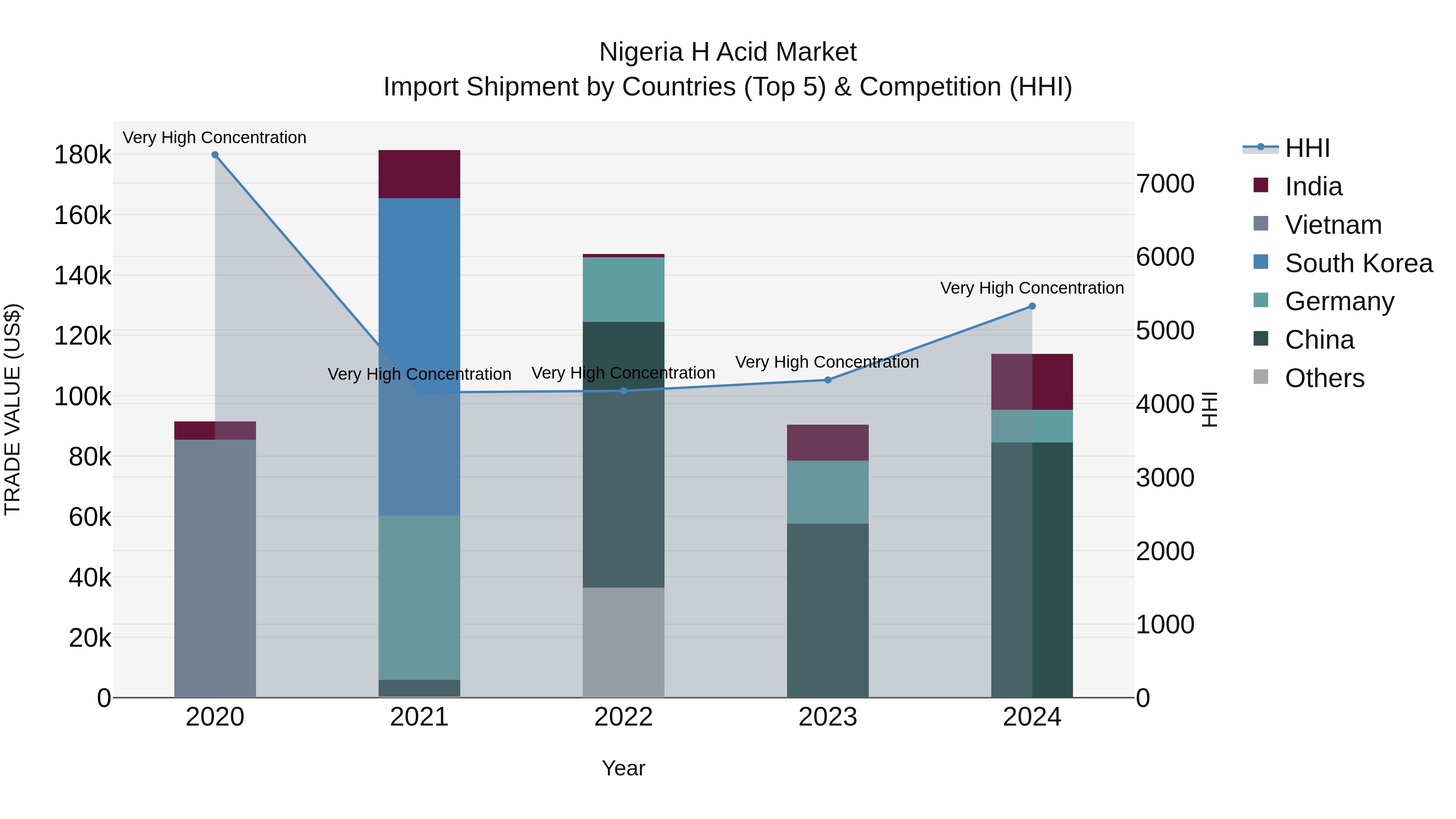 Nigeria H Acid Market Top 5 Importing Countries and Market Competition (HHI) Analysis