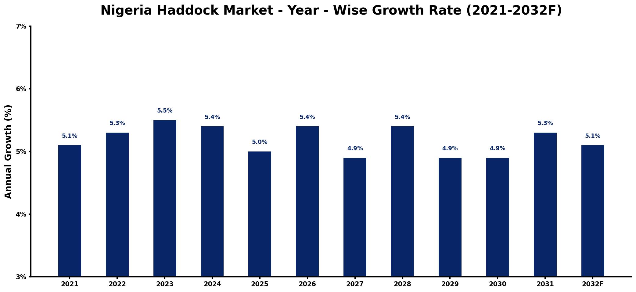 Nigeria Haddock Market Year-wise Growth Rate and Key Drivers