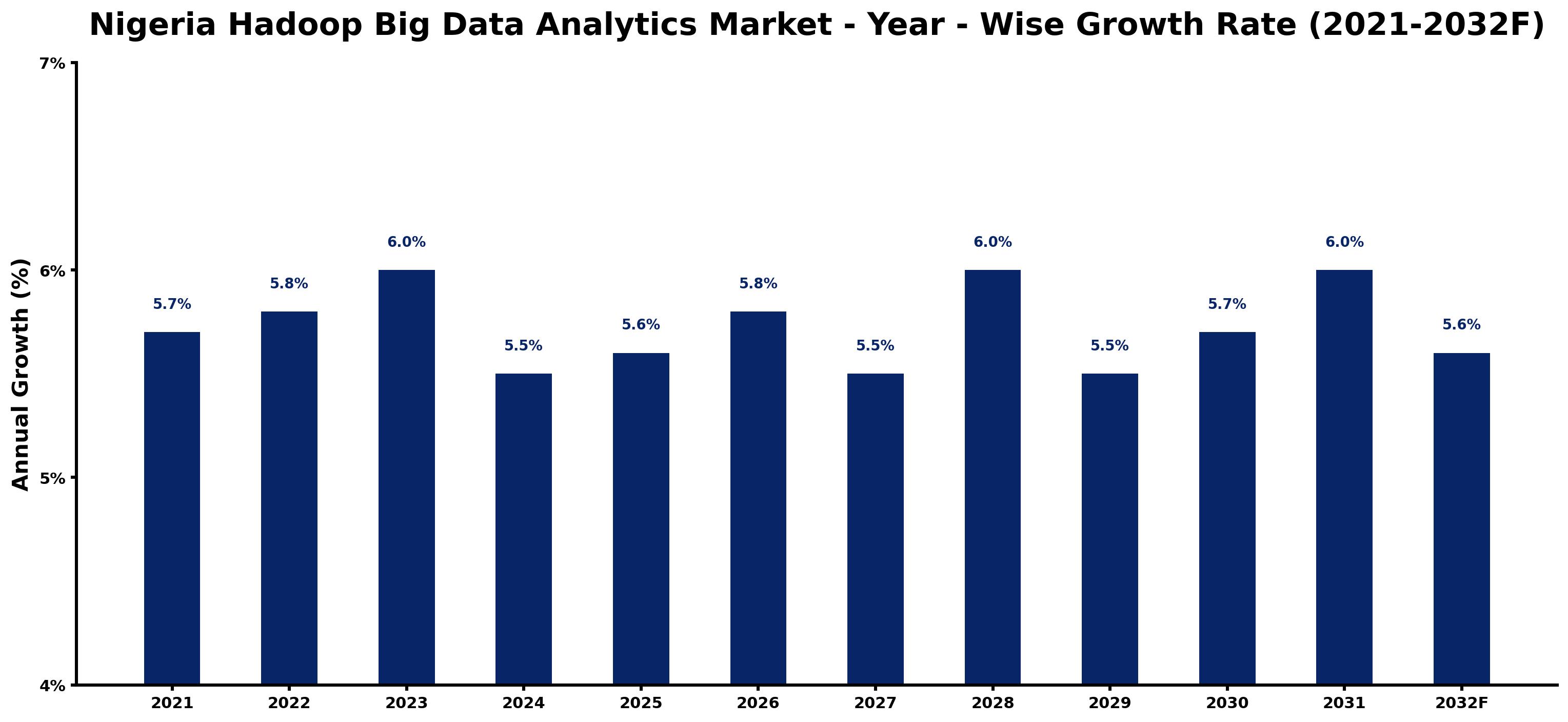 Nigeria Hadoop Big Data Analytics Market Year-wise Growth Rate and Key Drivers