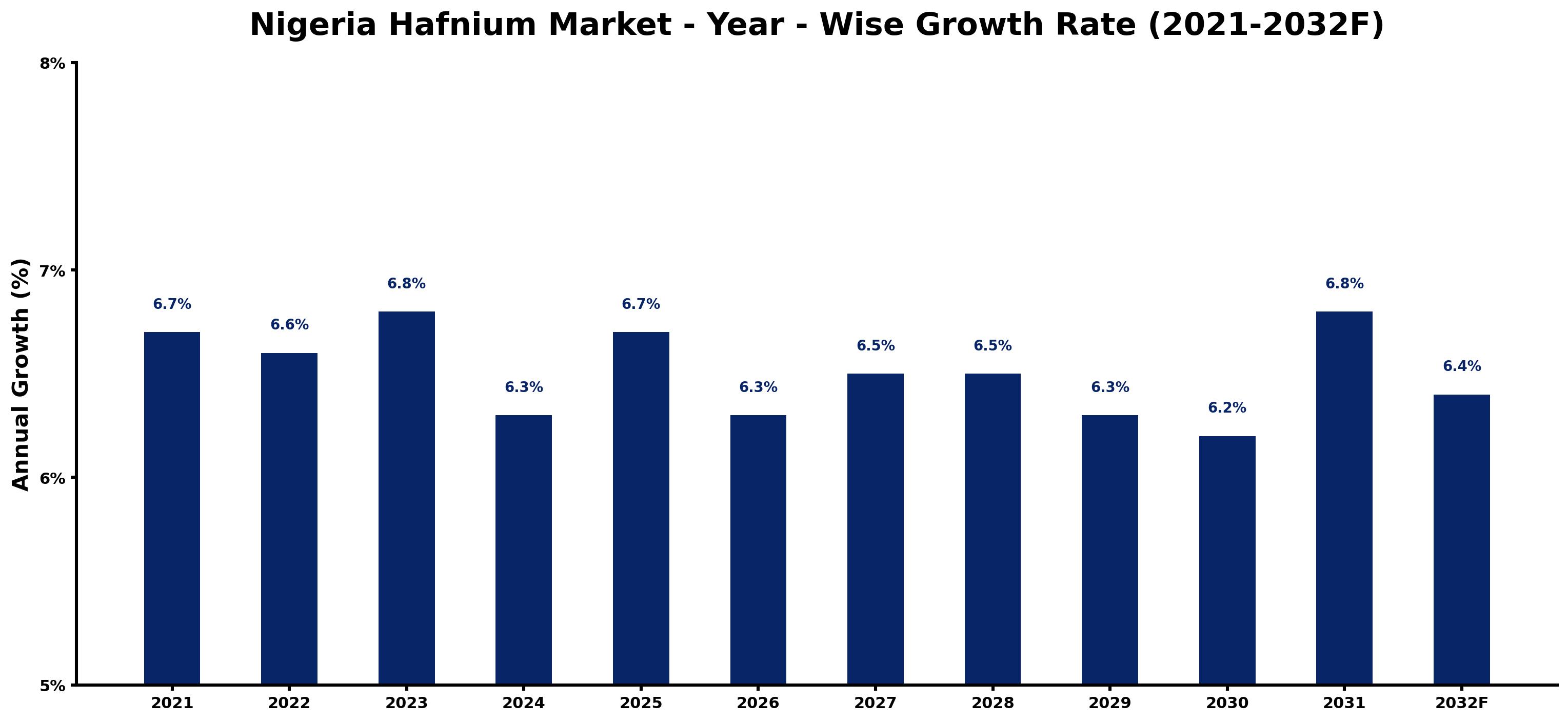 Nigeria Hafnium Market Year-wise Growth Rate and Key Drivers