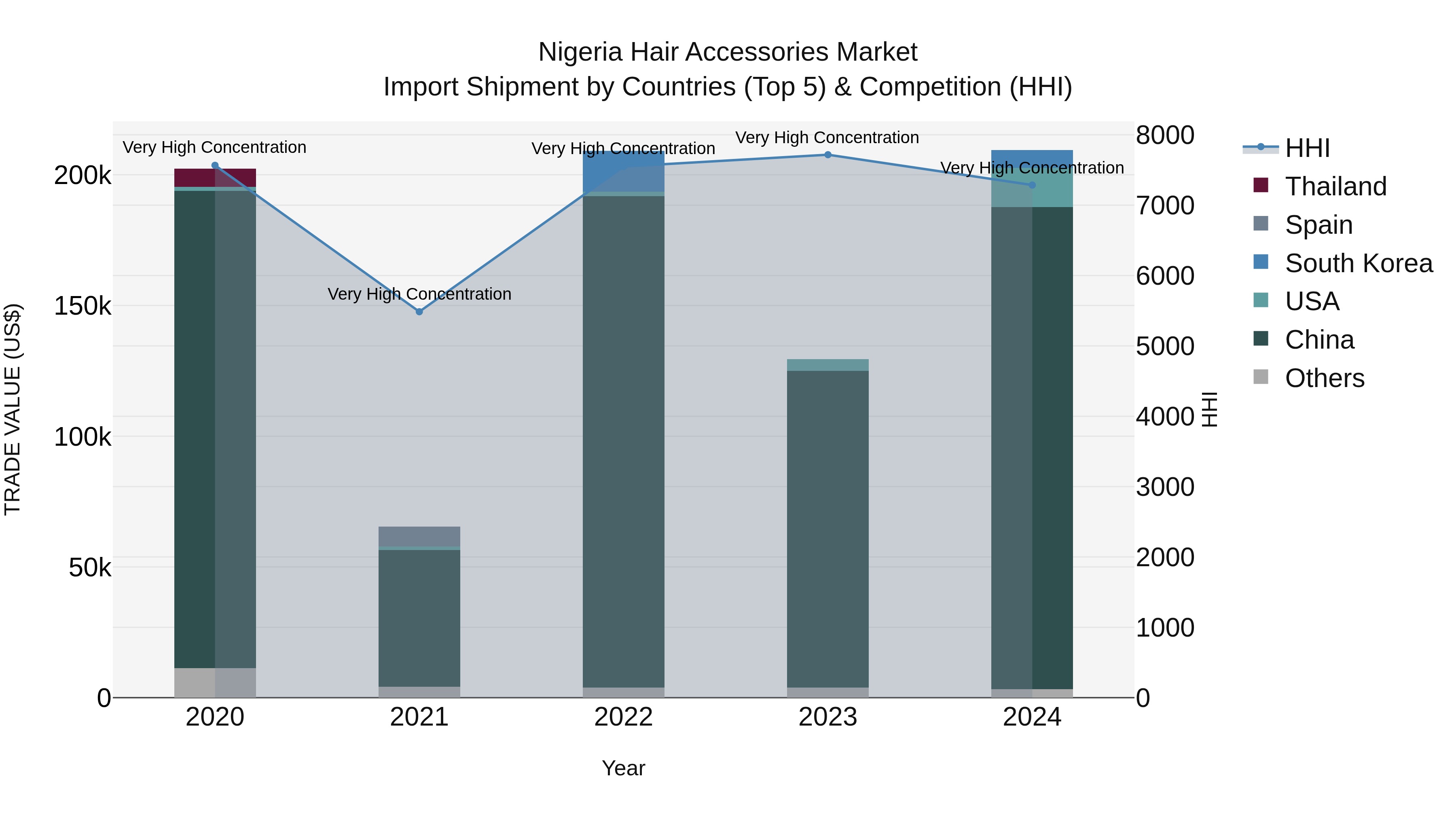 Nigeria Hair Accessories Market Top 5 Importing Countries and Market Competition (HHI) Analysis