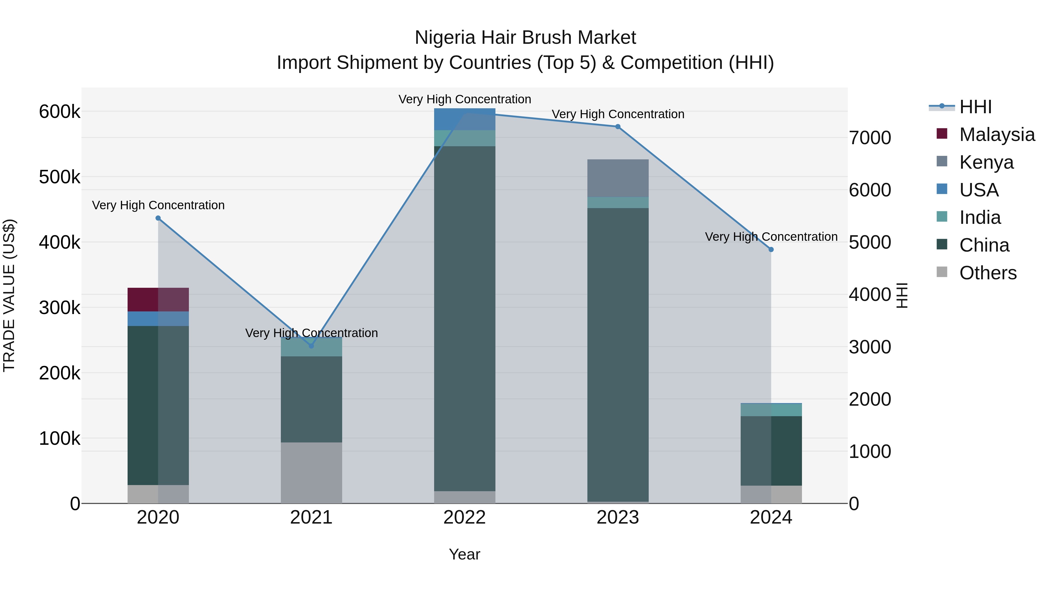 Nigeria Hair Brush Market Top 5 Importing Countries and Market Competition (HHI) Analysis