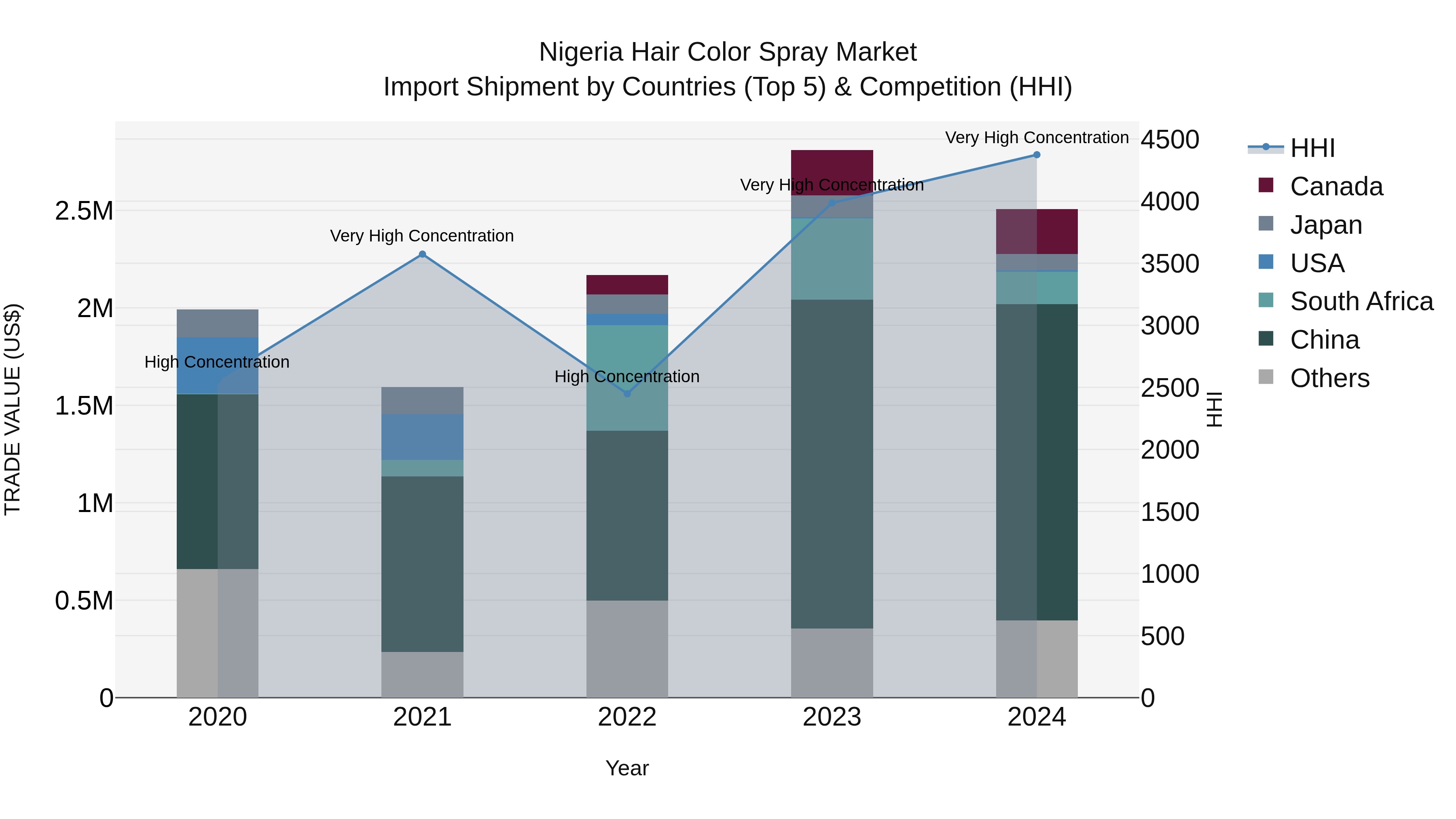 Nigeria Hair Color Spray Market Top 5 Importing Countries and Market Competition (HHI) Analysis