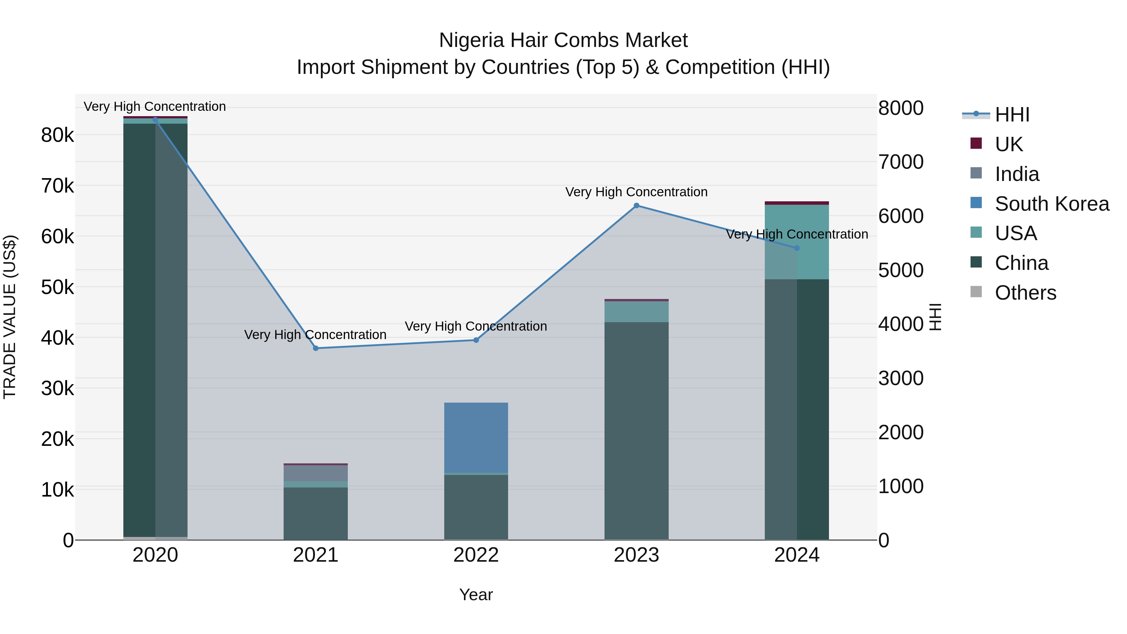 Nigeria Hair Combs Market Top 5 Importing Countries and Market Competition (HHI) Analysis