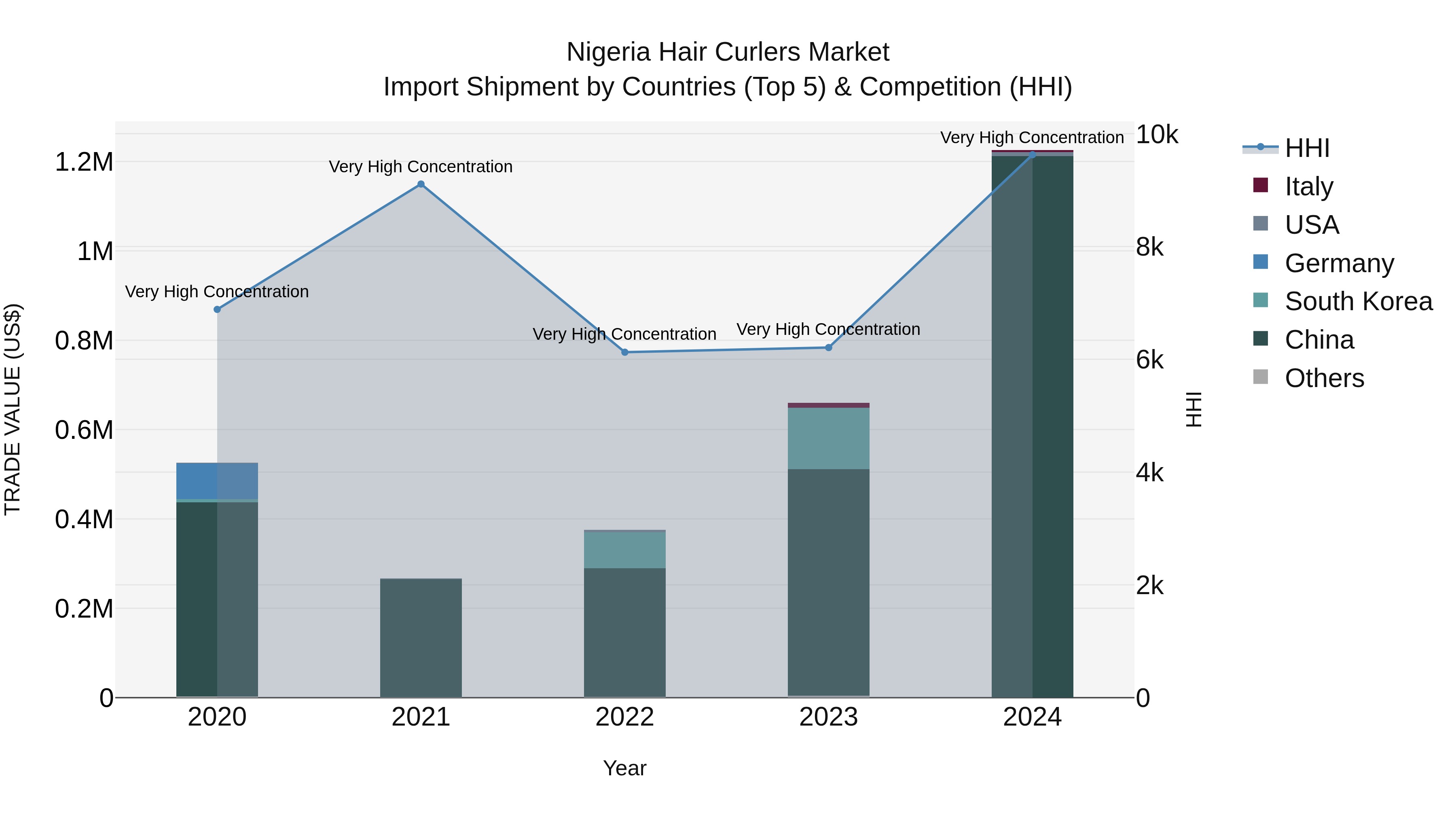 Nigeria Hair Curlers Market Top 5 Importing Countries and Market Competition (HHI) Analysis