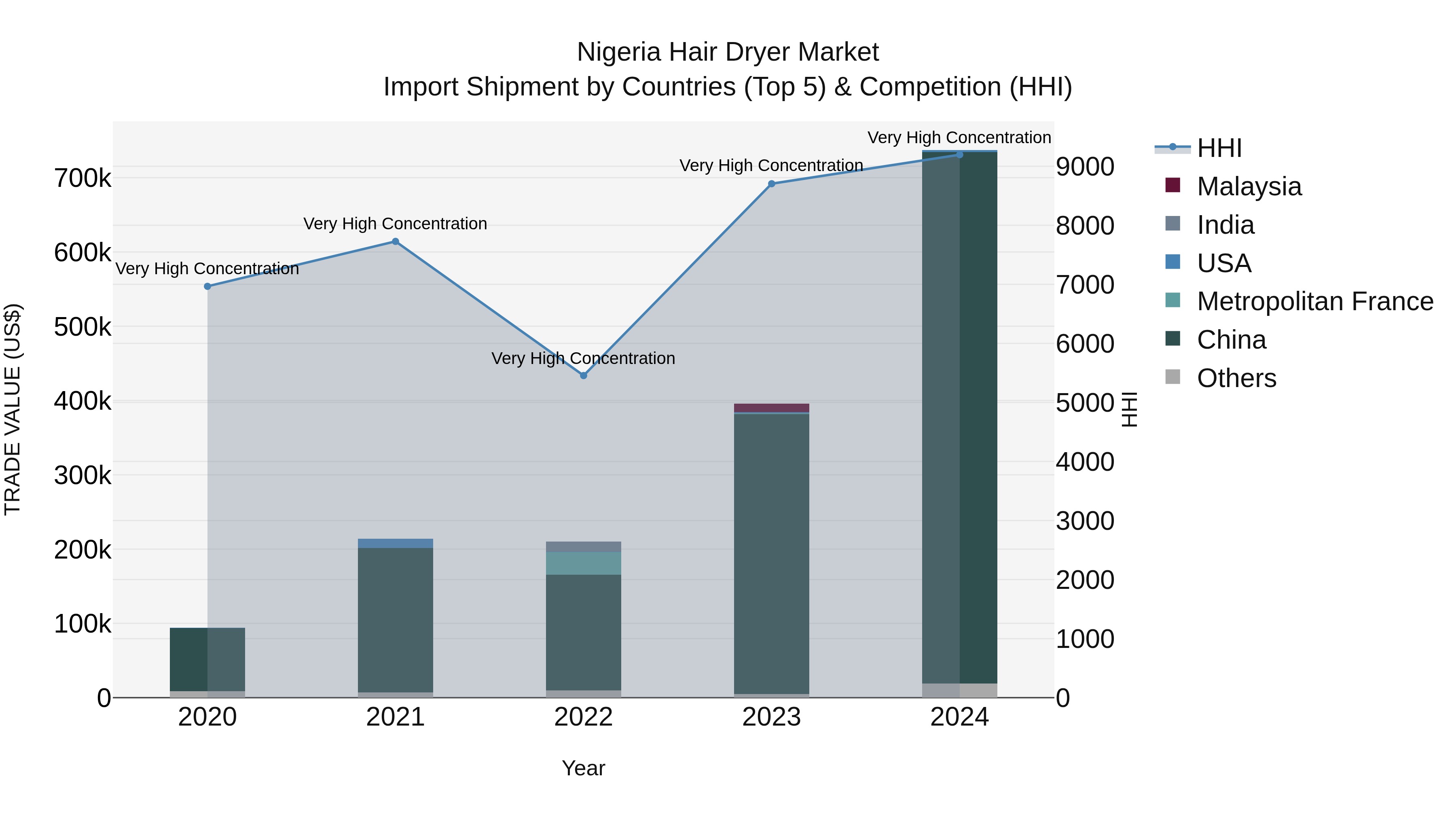 Nigeria Hair Dryer Market Top 5 Importing Countries and Market Competition (HHI) Analysis