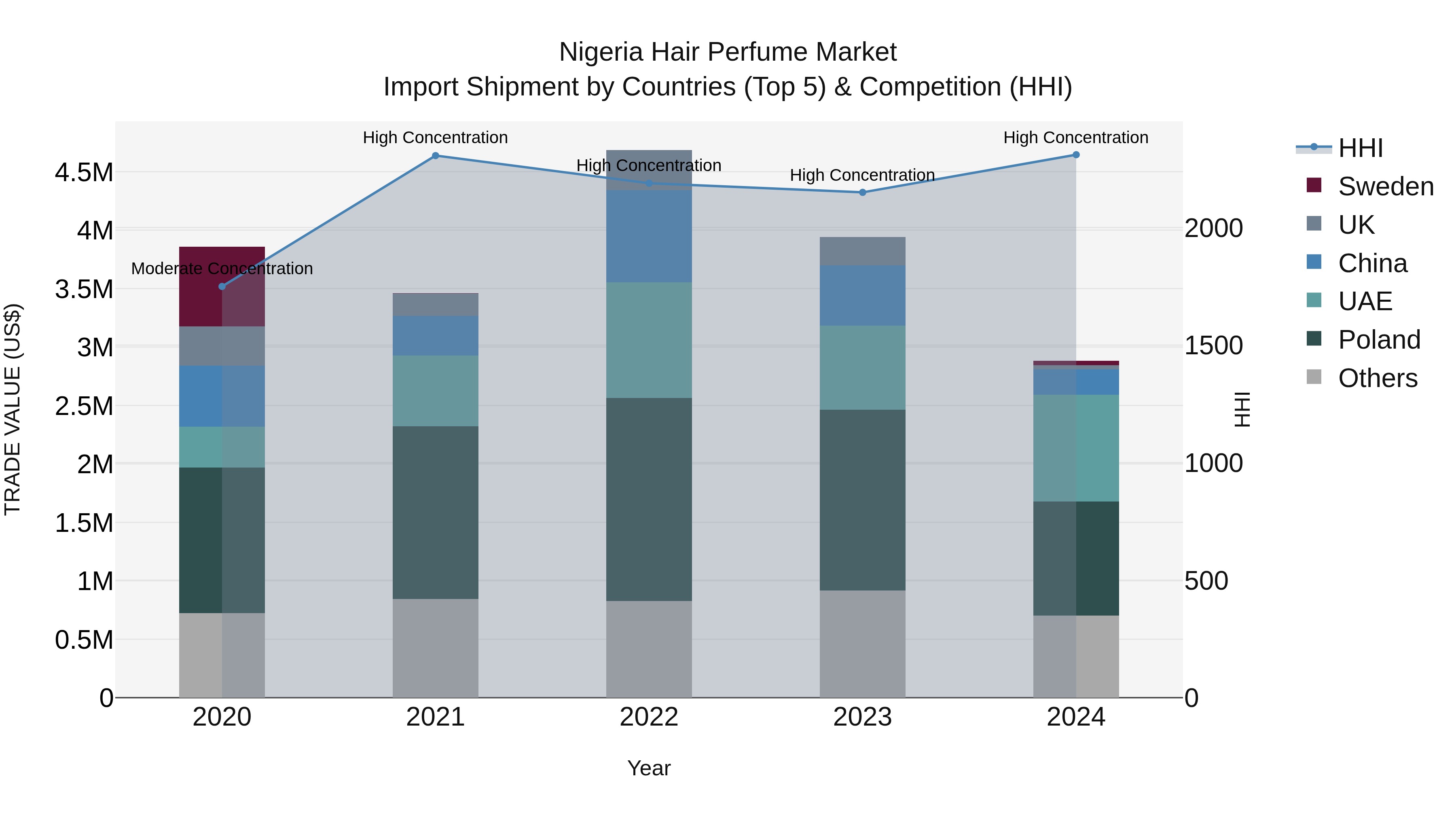 Nigeria Hair Perfume Market Top 5 Importing Countries and Market Competition (HHI) Analysis