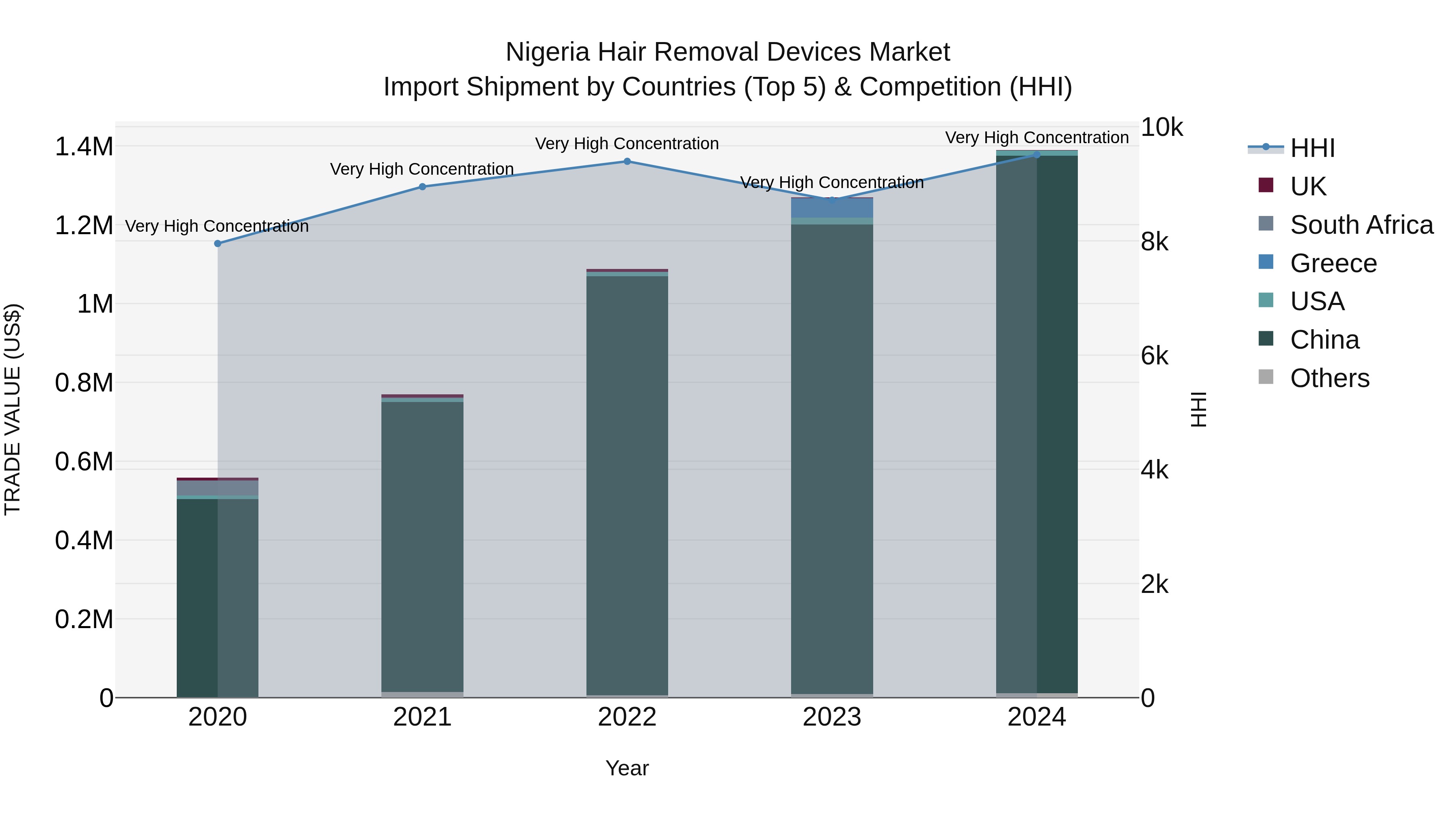 Nigeria Hair Removal Devices Market Top 5 Importing Countries and Market Competition (HHI) Analysis