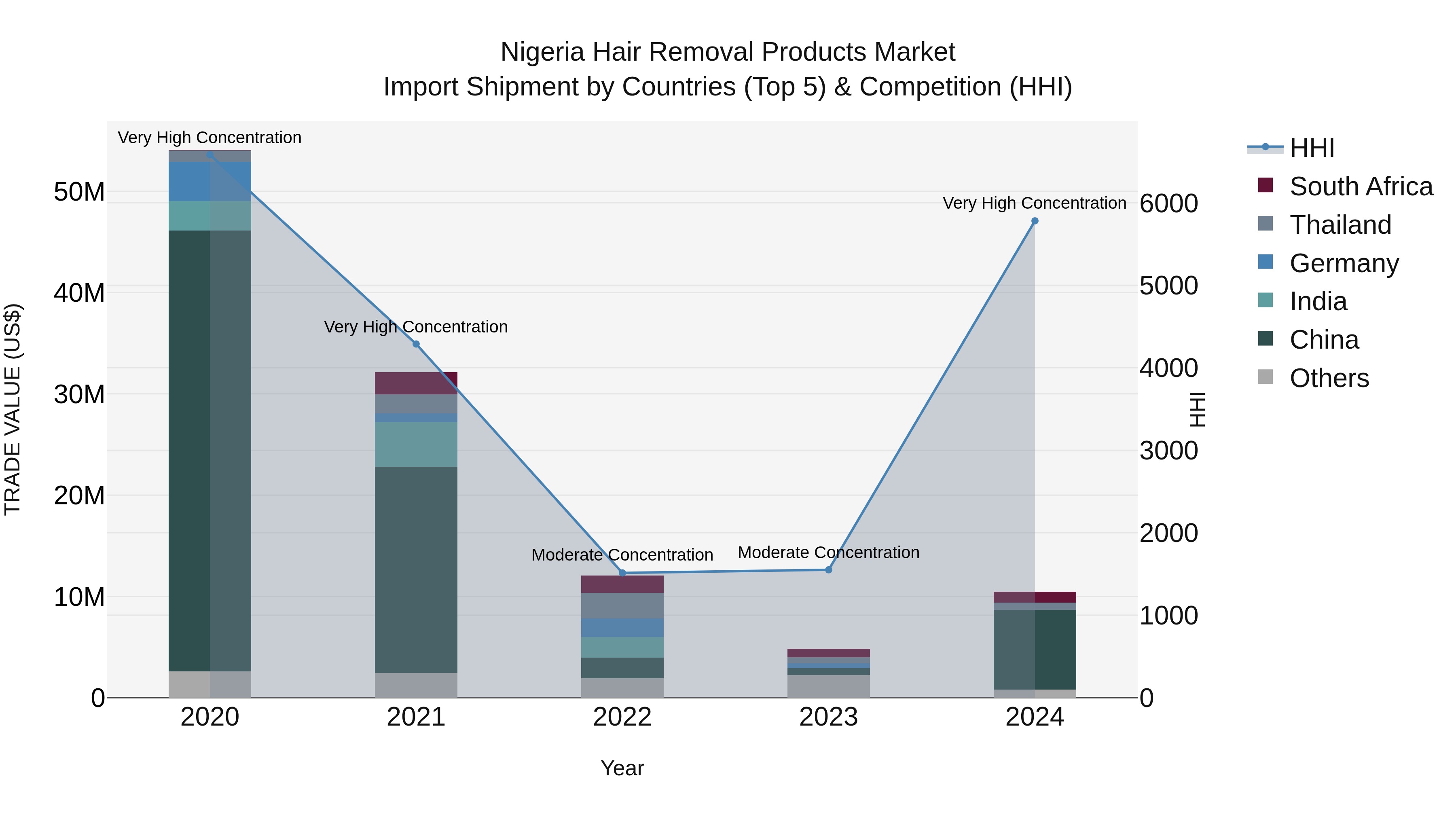 Nigeria Hair Removal Products Market Top 5 Importing Countries and Market Competition (HHI) Analysis