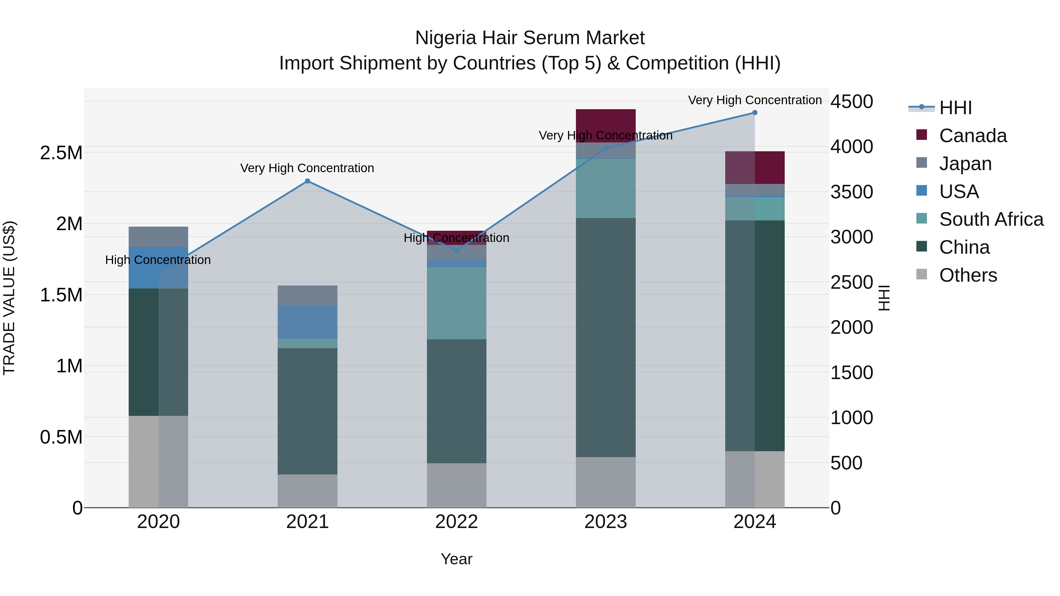 Nigeria Hair Serum Market Top 5 Importing Countries and Market Competition (HHI) Analysis