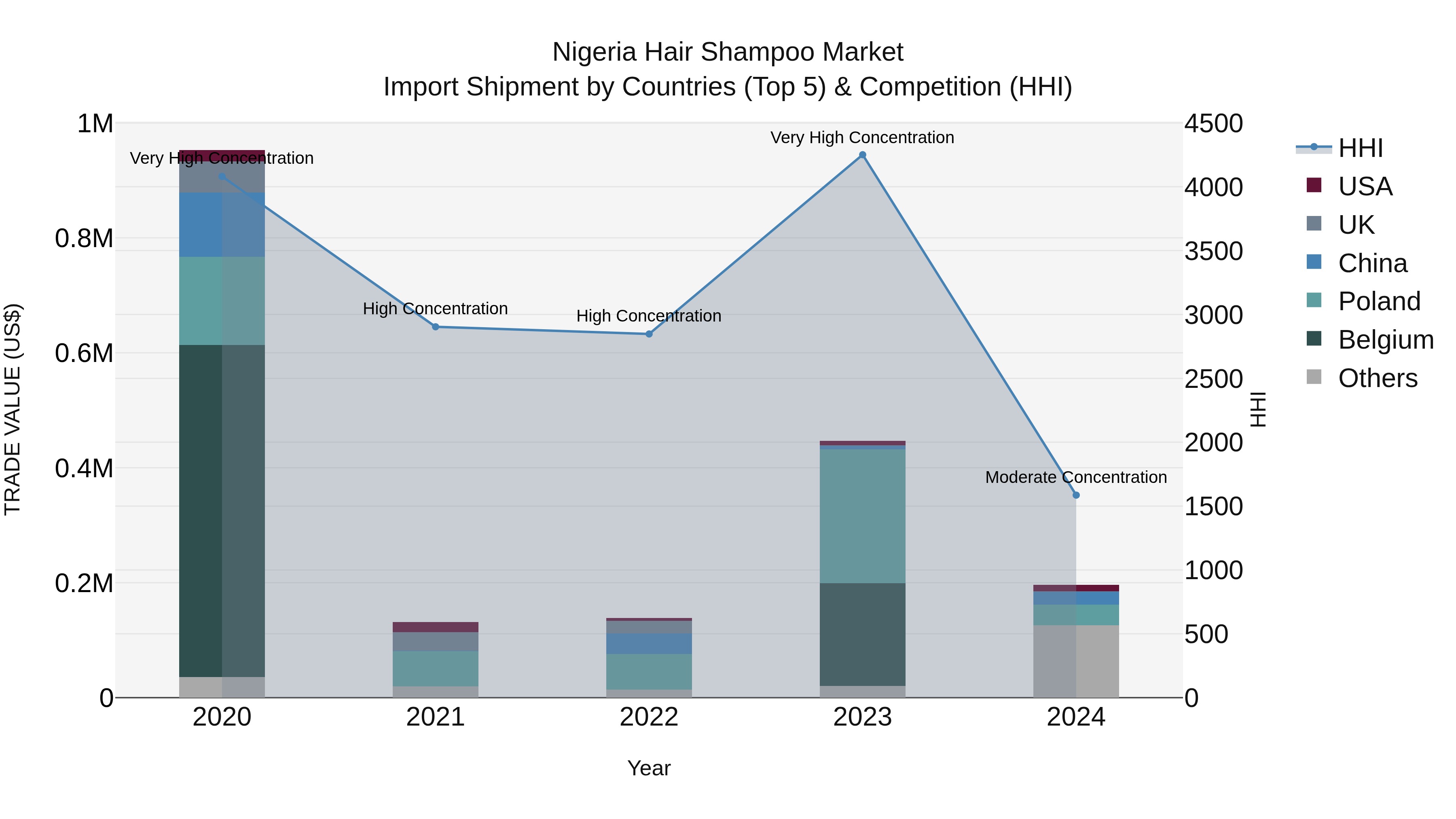 Nigeria Hair Shampoo Market Top 5 Importing Countries and Market Competition (HHI) Analysis