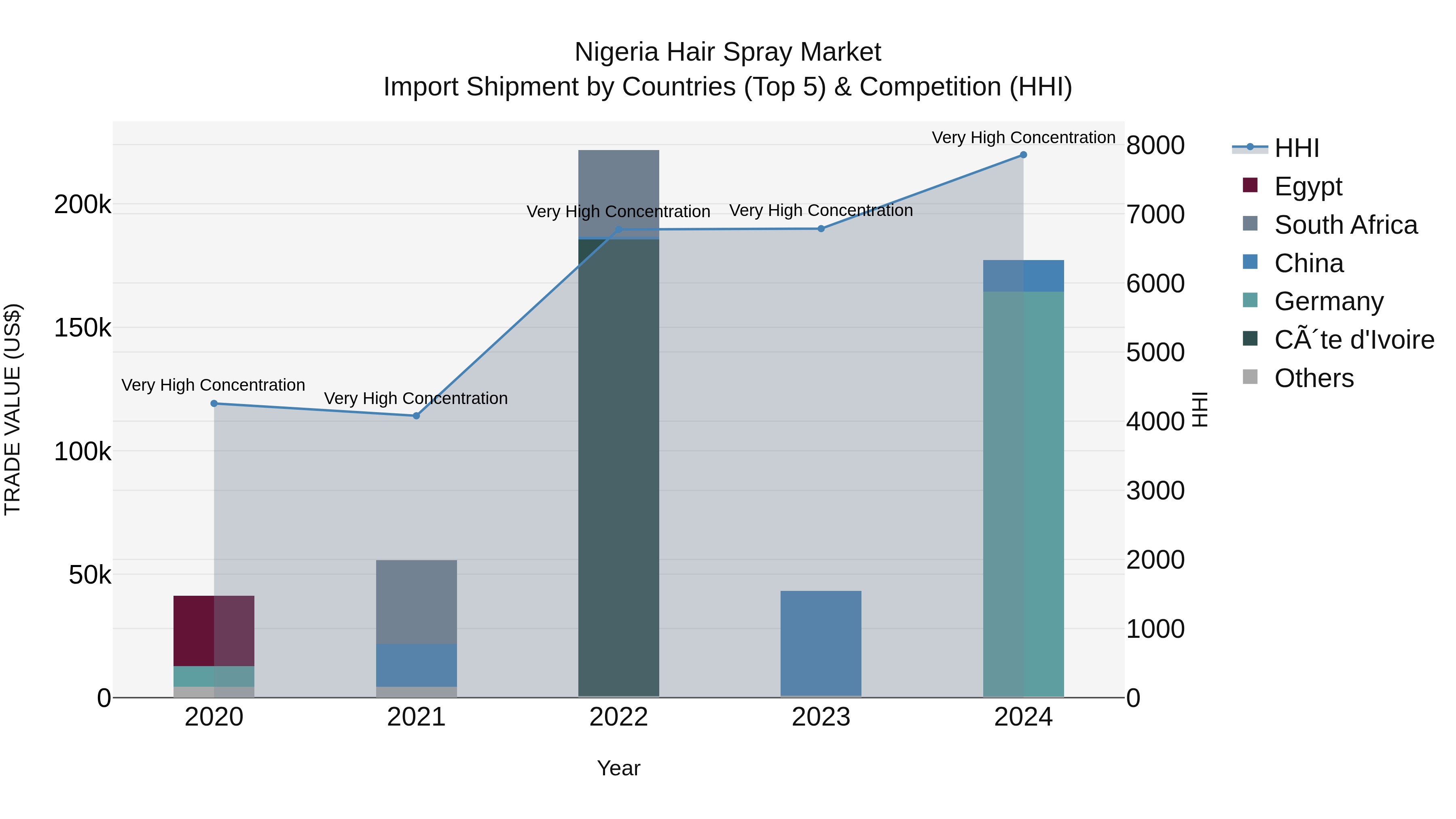Nigeria Hair Spray Market Top 5 Importing Countries and Market Competition (HHI) Analysis