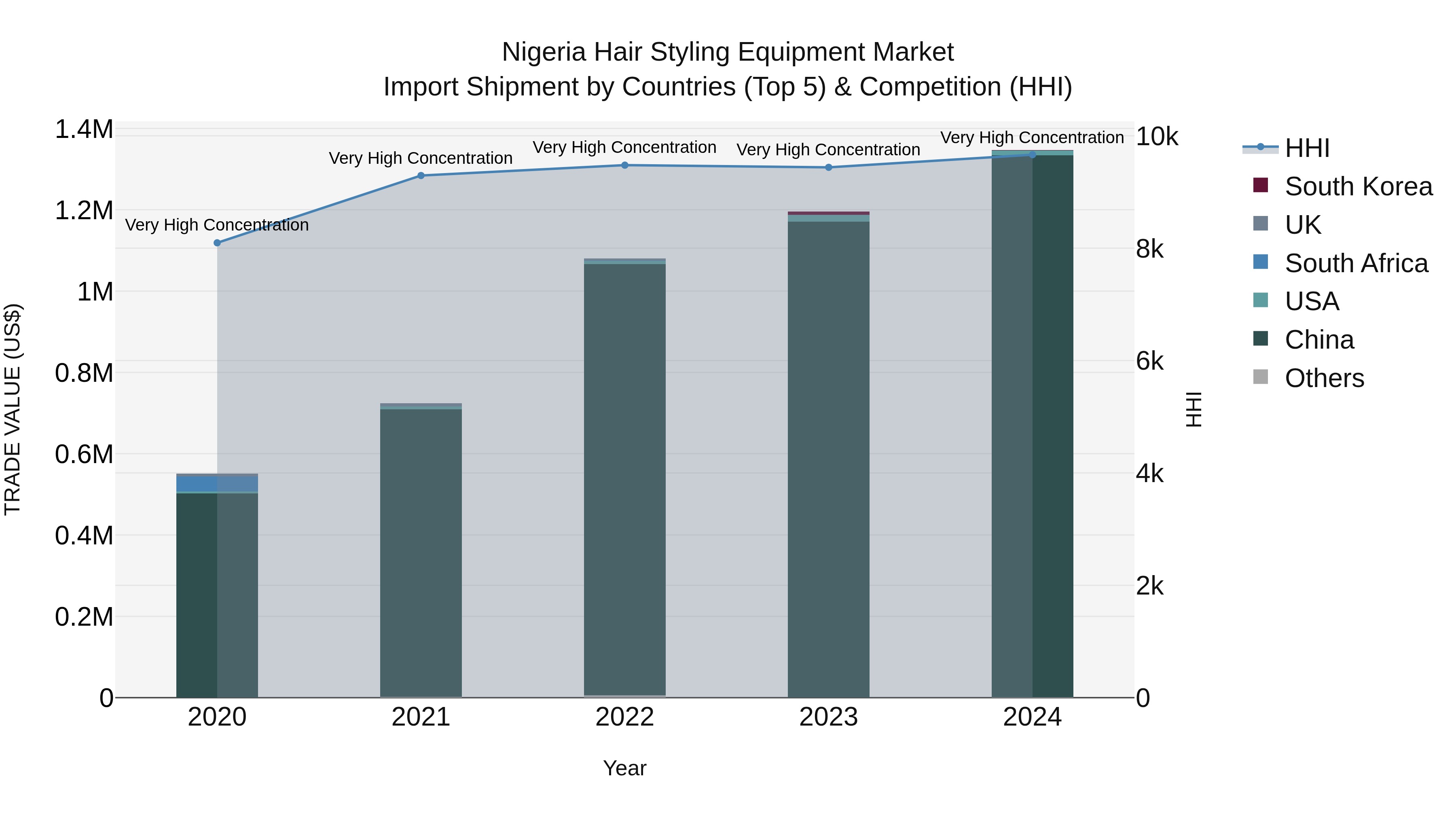 Nigeria Hair Styling Equipment Market Top 5 Importing Countries and Market Competition (HHI) Analysis