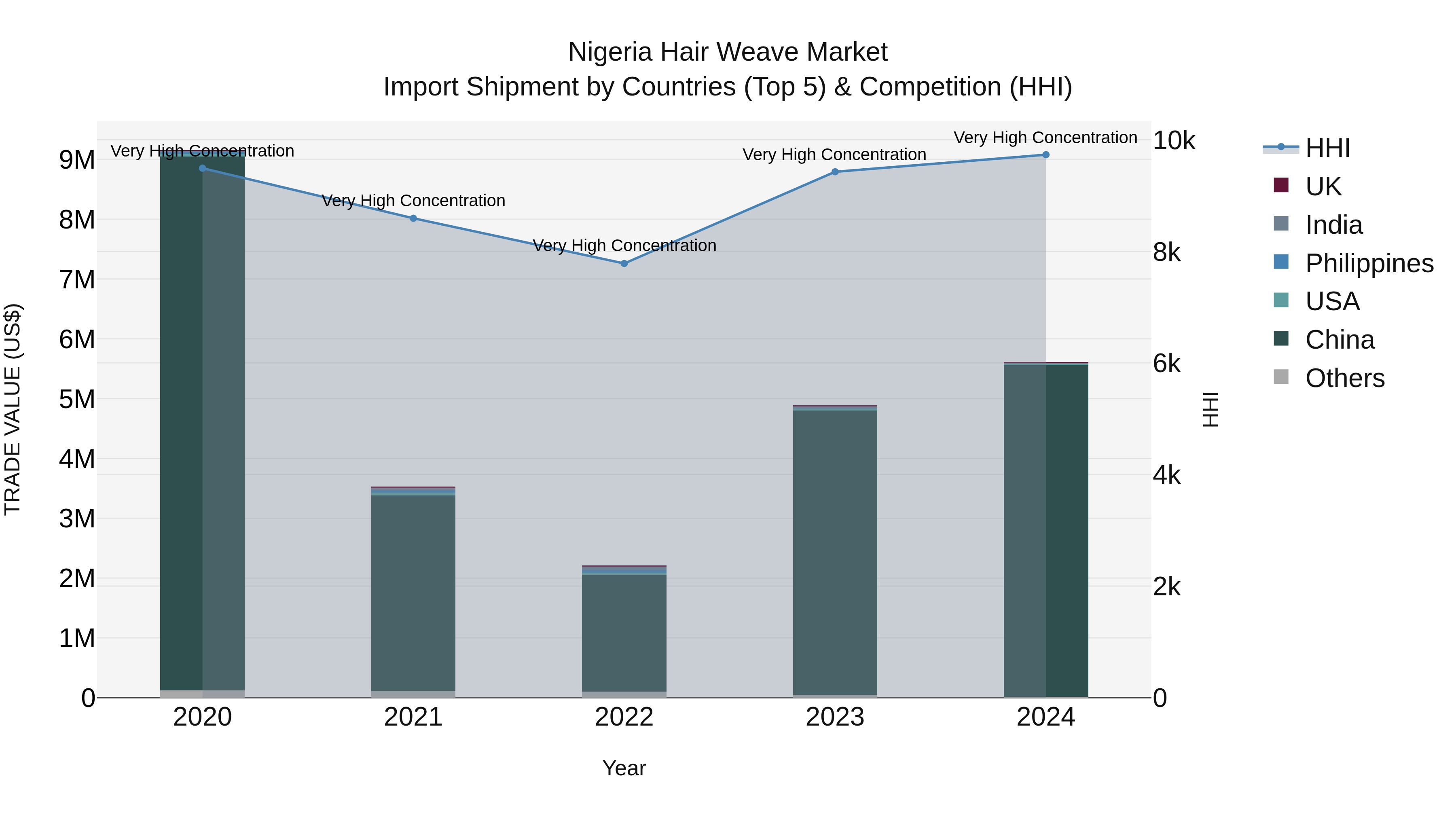 Nigeria Hair Weave Market Top 5 Importing Countries and Market Competition (HHI) Analysis