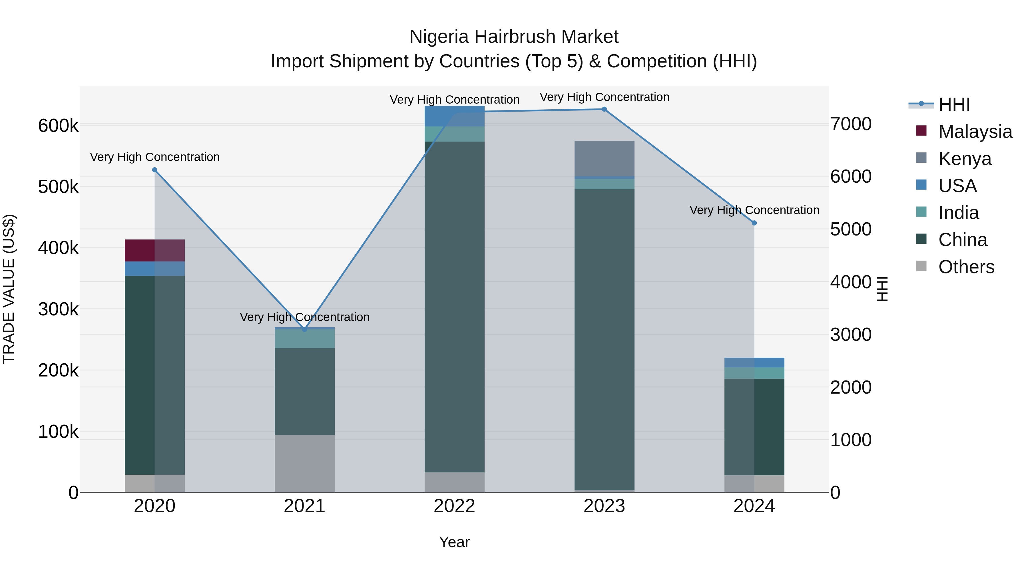 Nigeria Hairbrush Market Top 5 Importing Countries and Market Competition (HHI) Analysis