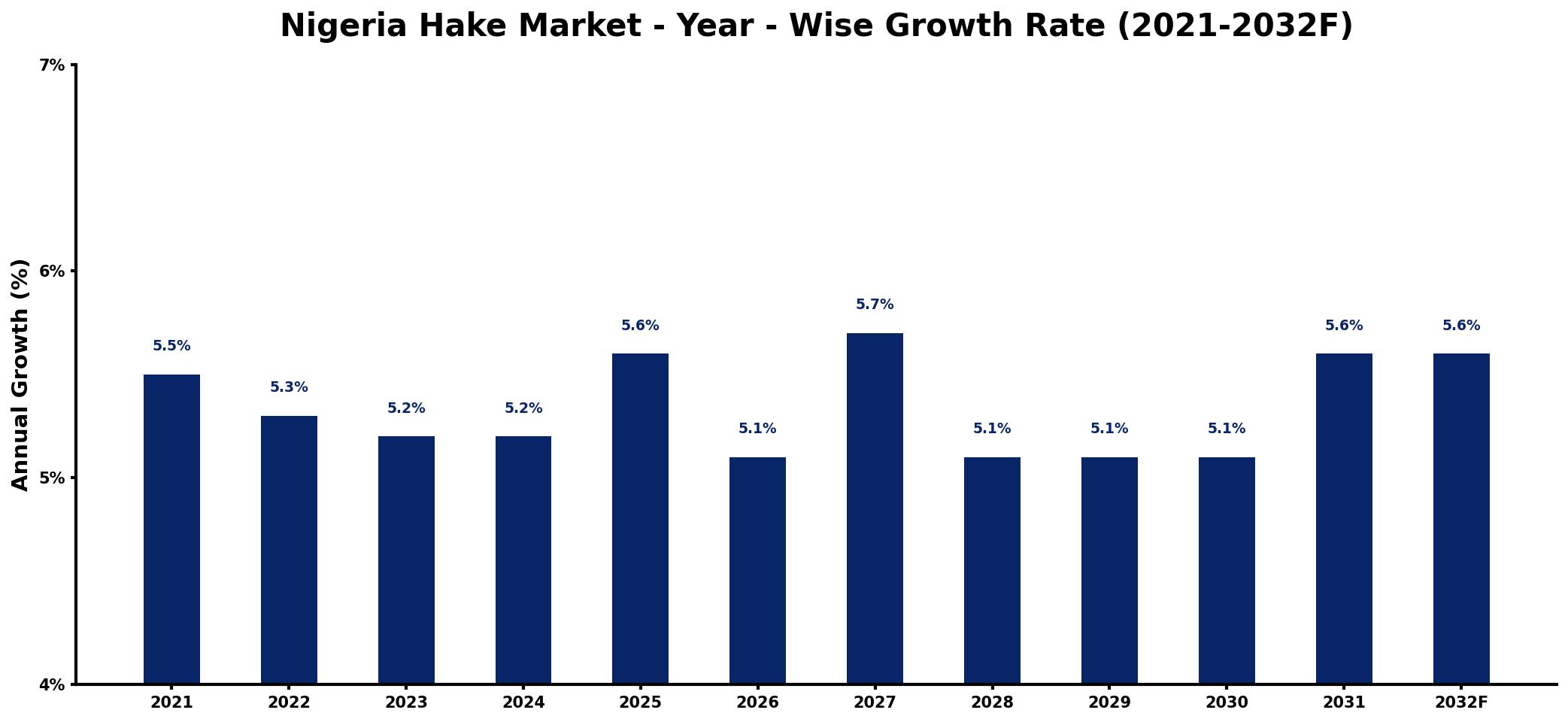 Nigeria Hake Market Year-wise Growth Rate and Key Drivers