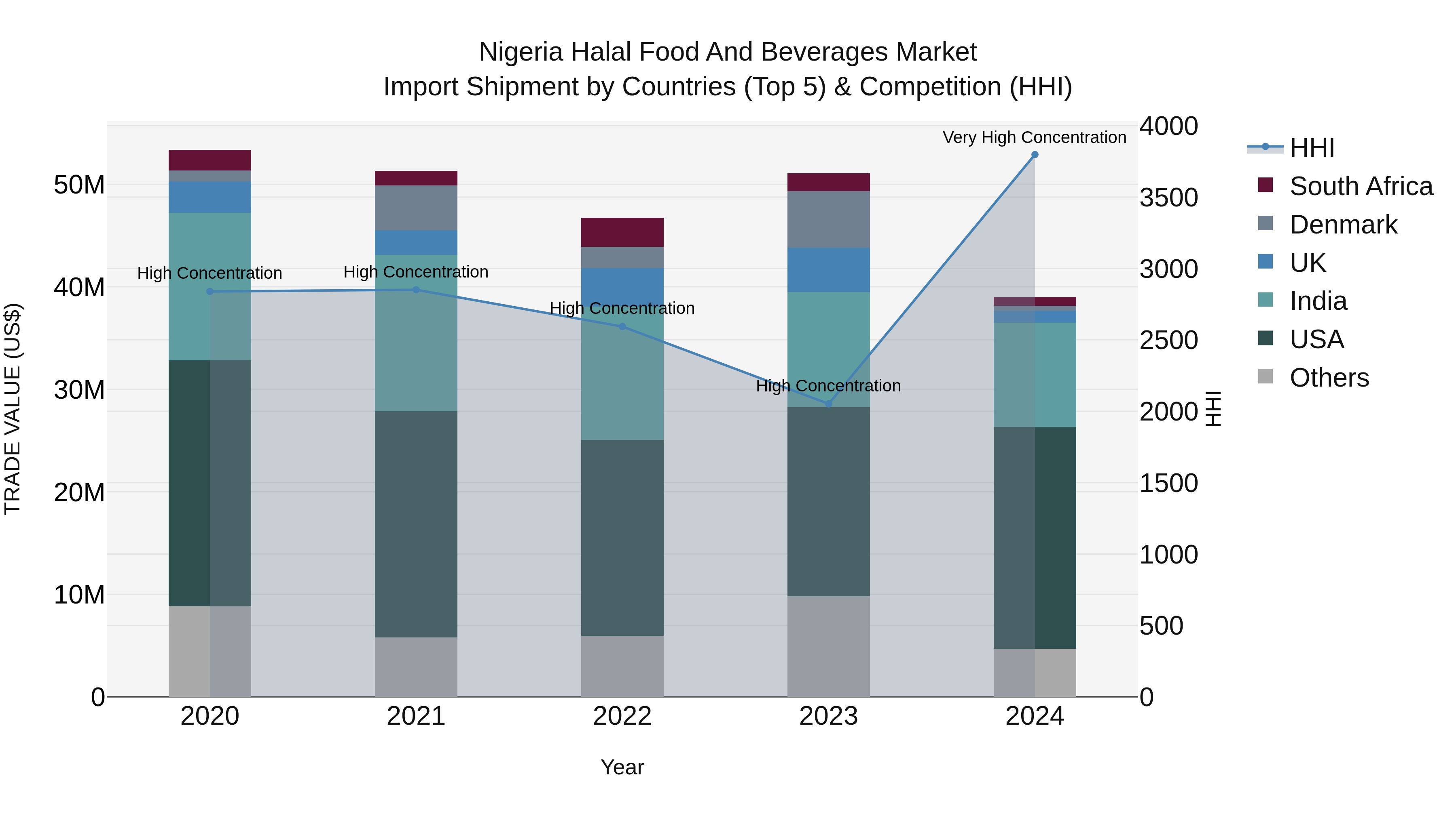 Nigeria Halal Food And Beverages Market Top 5 Importing Countries and Market Competition (HHI) Analysis