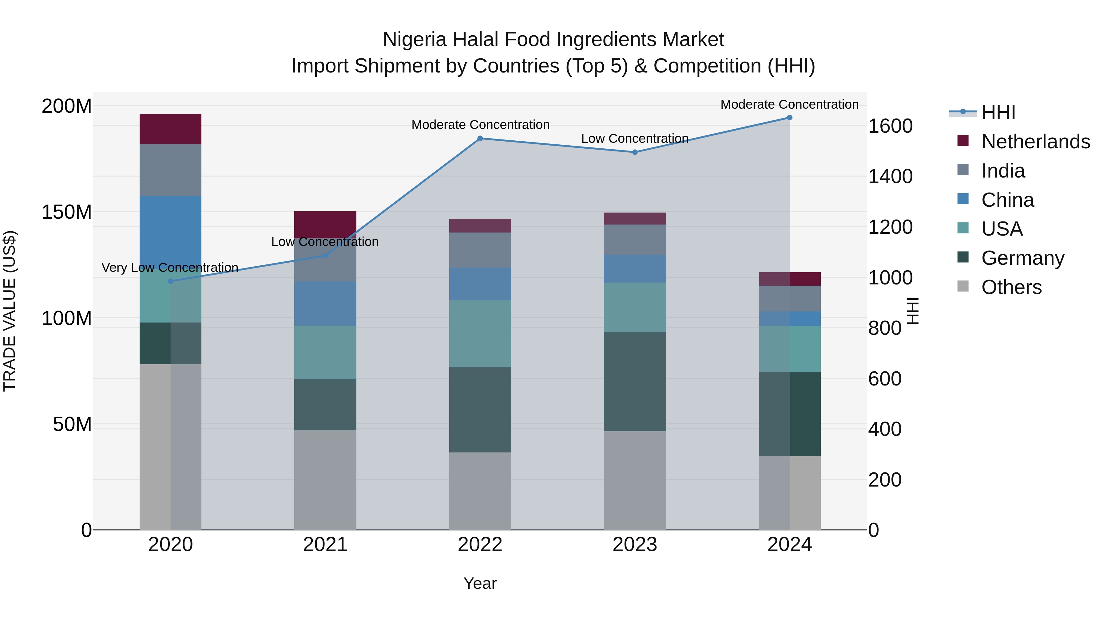 Nigeria Halal Food Ingredients Market Top 5 Importing Countries and Market Competition (HHI) Analysis