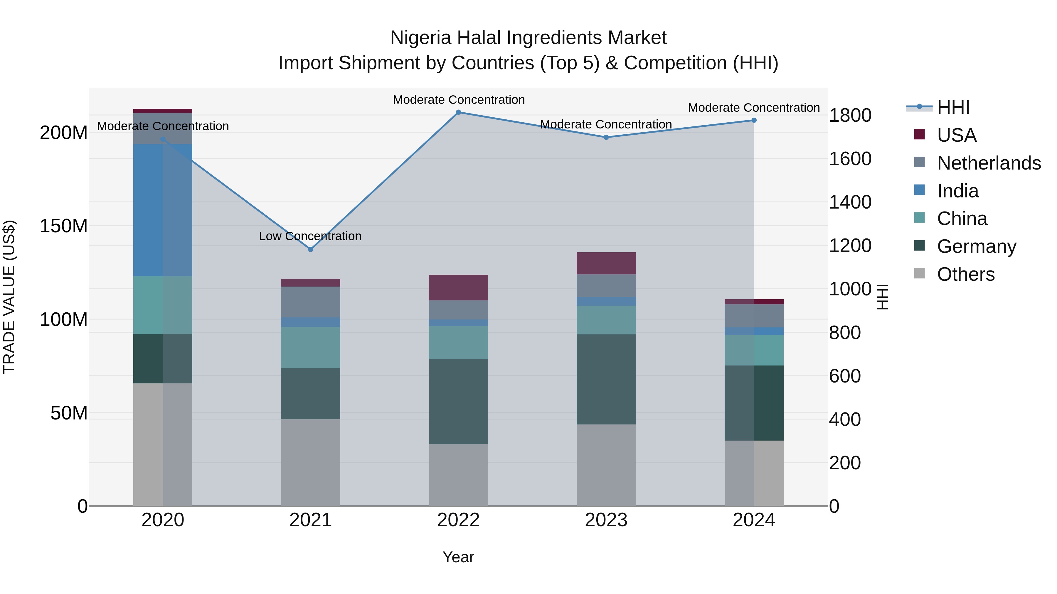 Nigeria Halal Ingredients Market Top 5 Importing Countries and Market Competition (HHI) Analysis