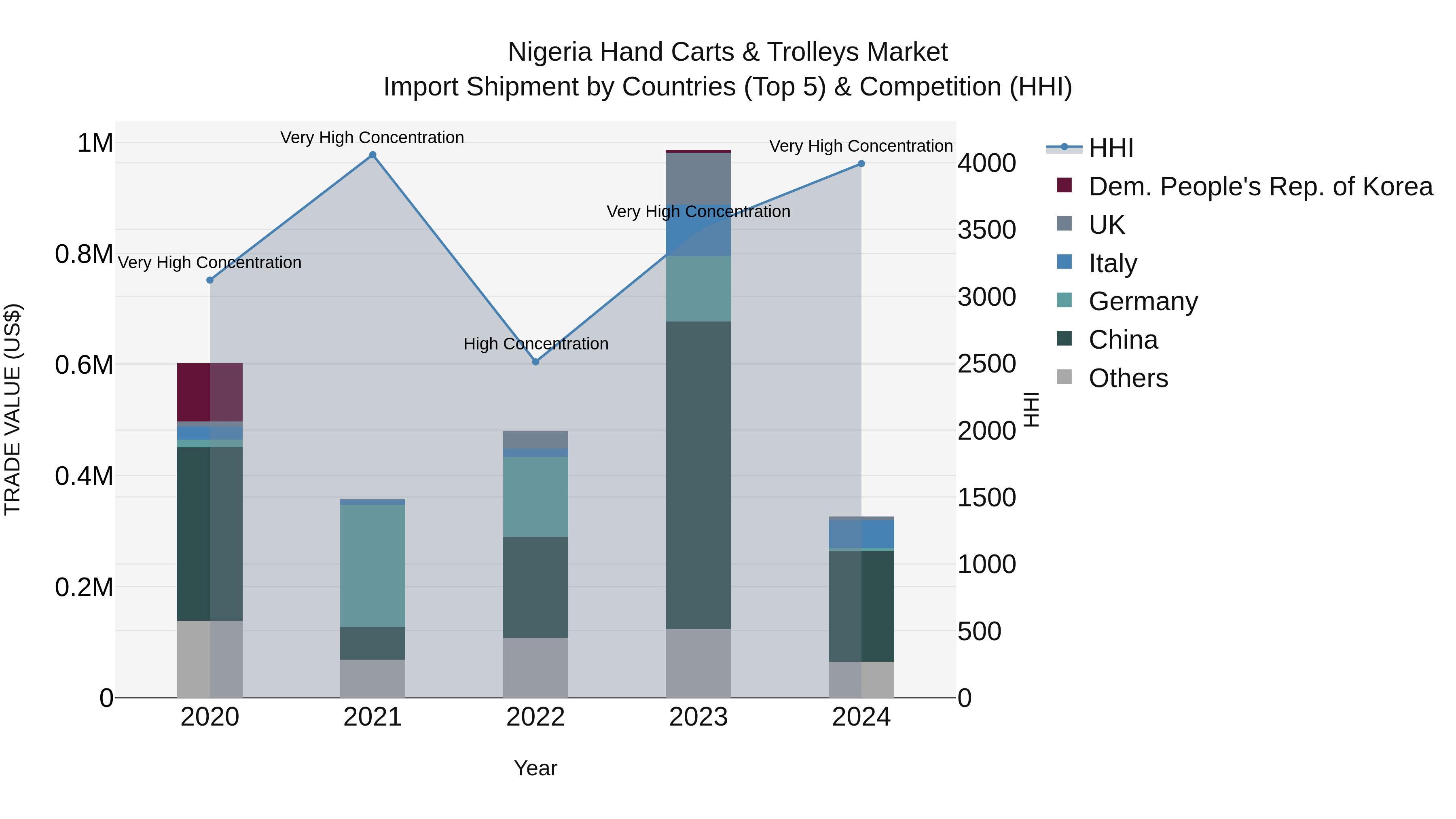 Nigeria Hand Carts & Trolleys Market Top 5 Importing Countries and Market Competition (HHI) Analysis