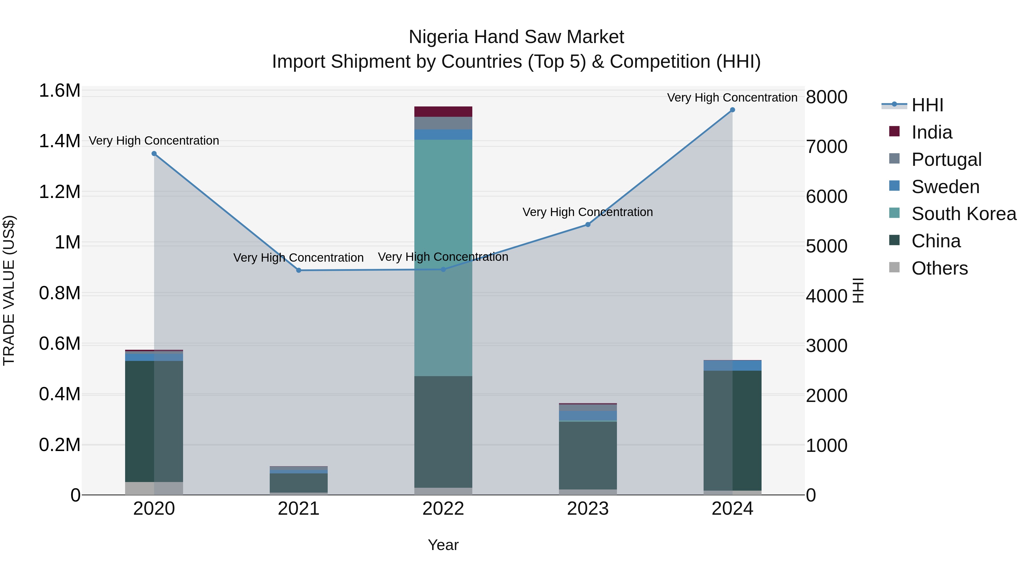 Nigeria Hand Saw Market Top 5 Importing Countries and Market Competition (HHI) Analysis