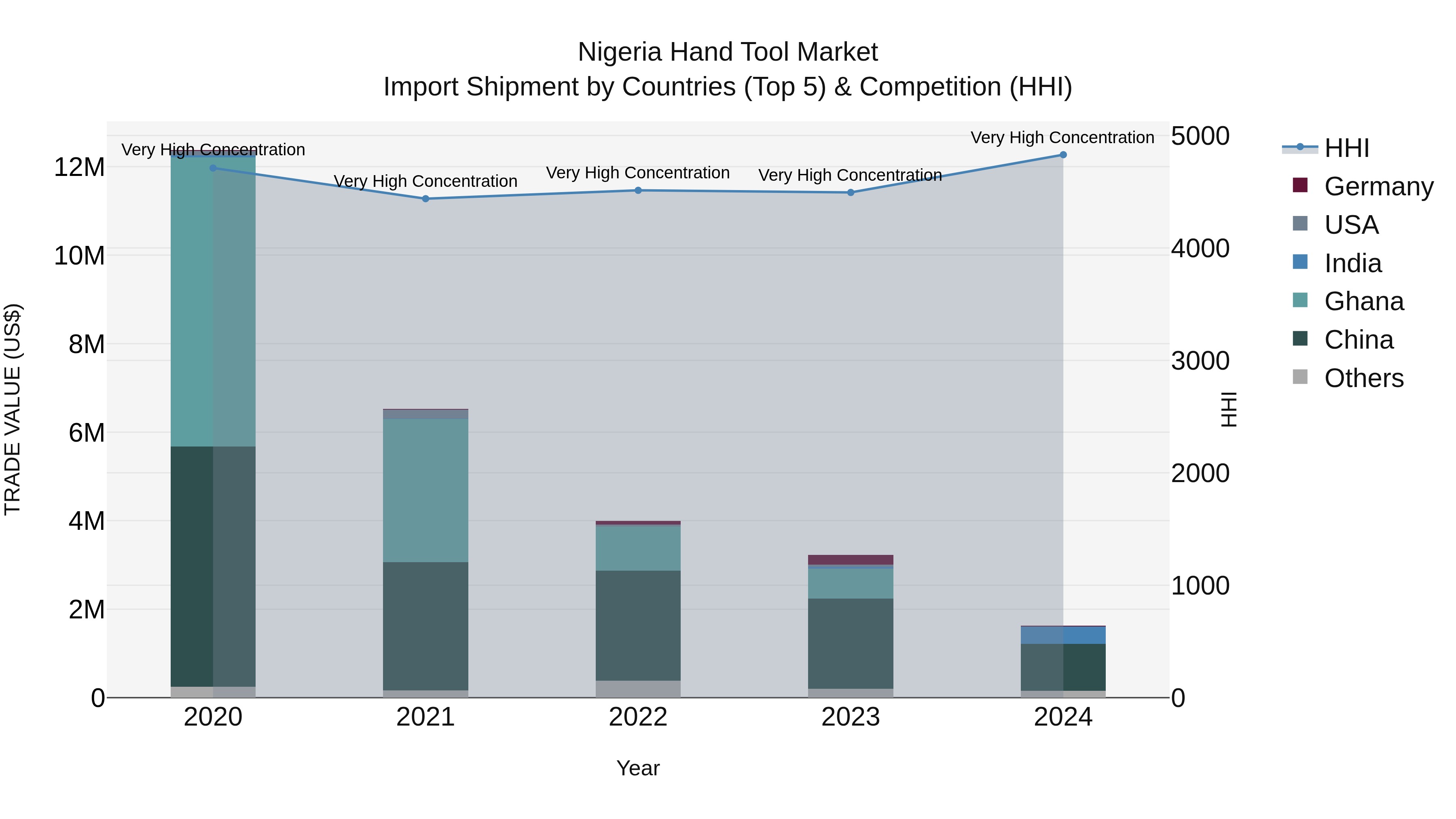 Nigeria Hand Tool Market Top 5 Importing Countries and Market Competition (HHI) Analysis