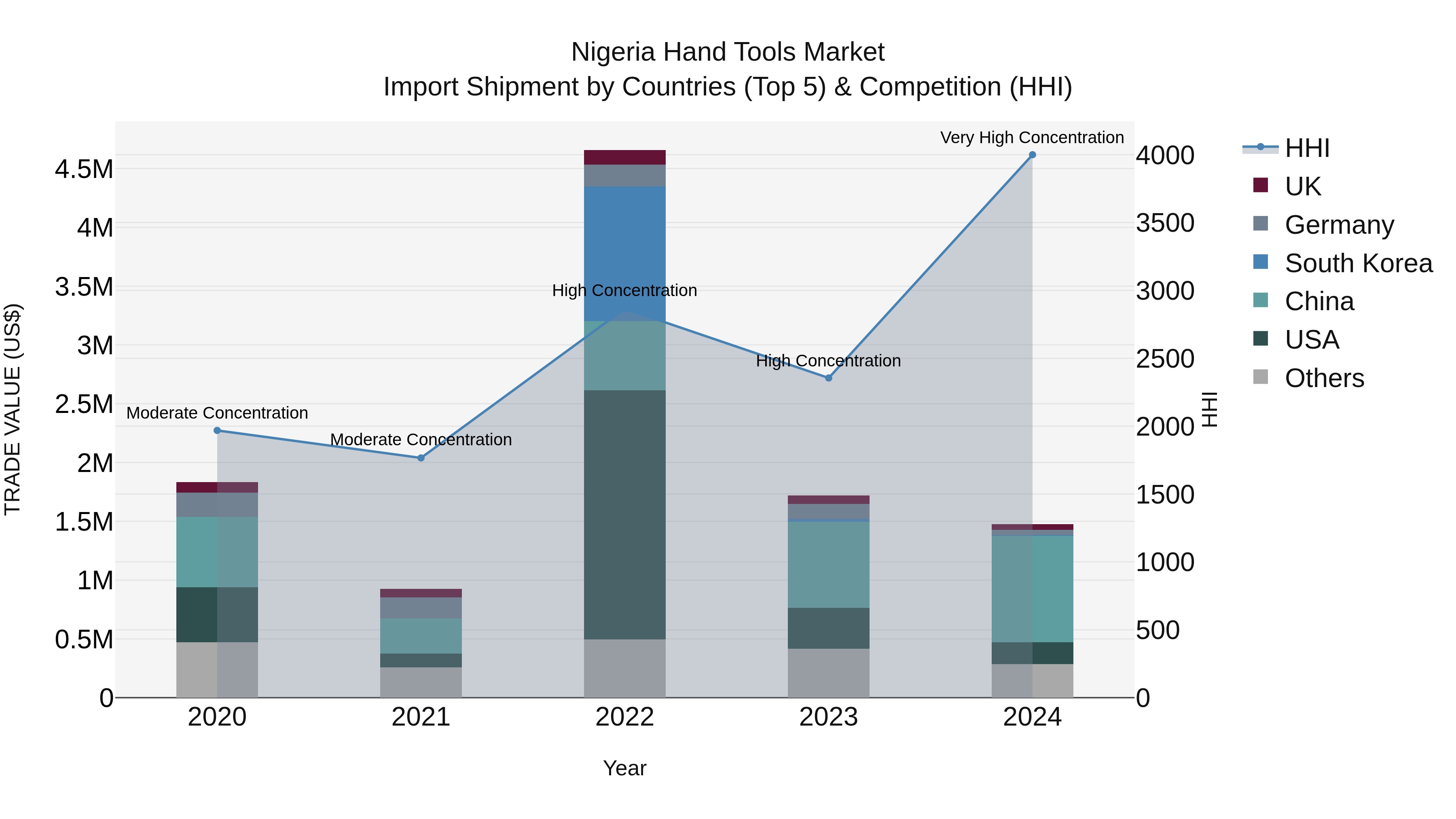 Nigeria Hand Tools Market Top 5 Importing Countries and Market Competition (HHI) Analysis