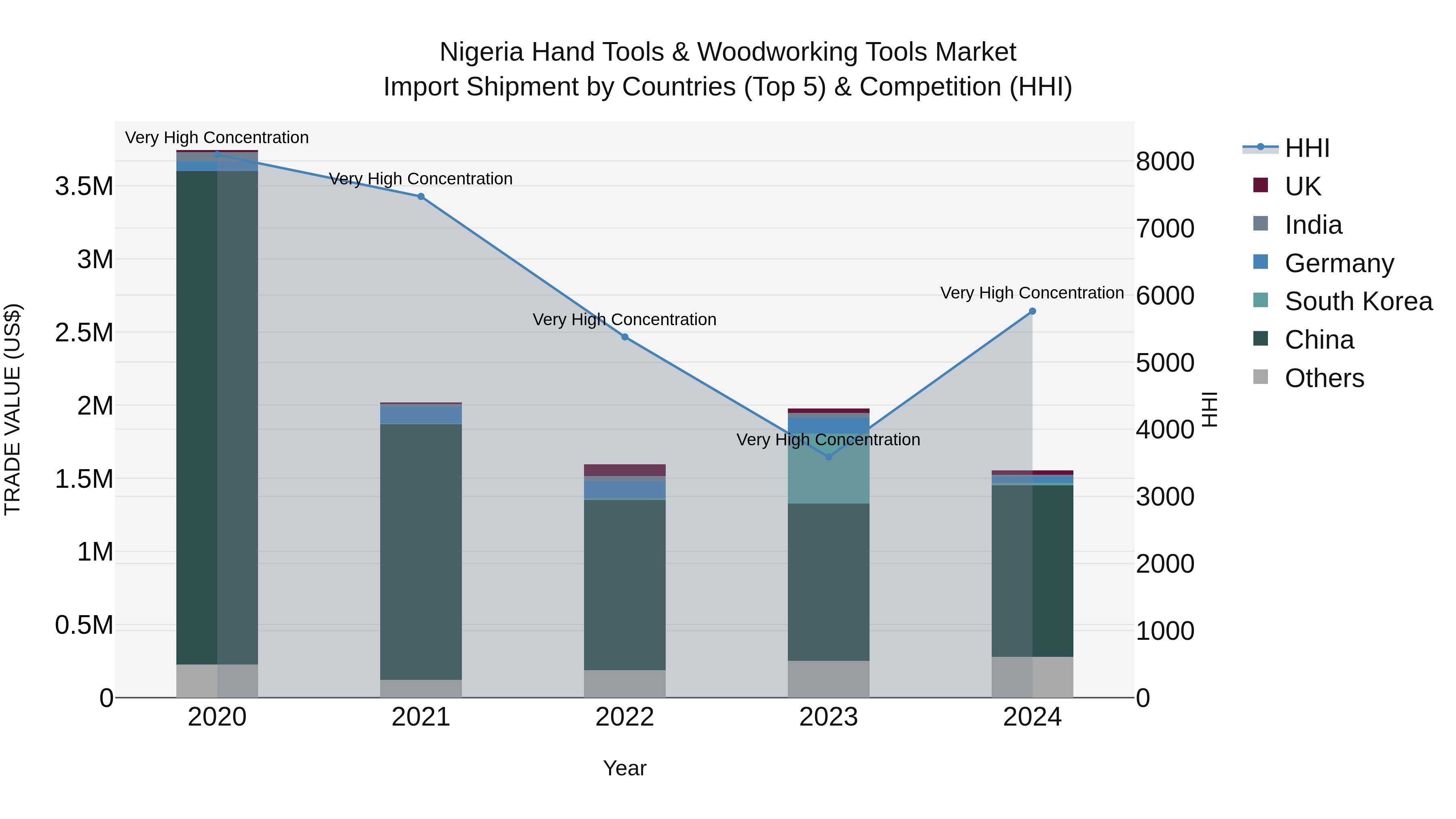Nigeria Hand Tools & Woodworking Tools Market Top 5 Importing Countries and Market Competition (HHI) Analysis