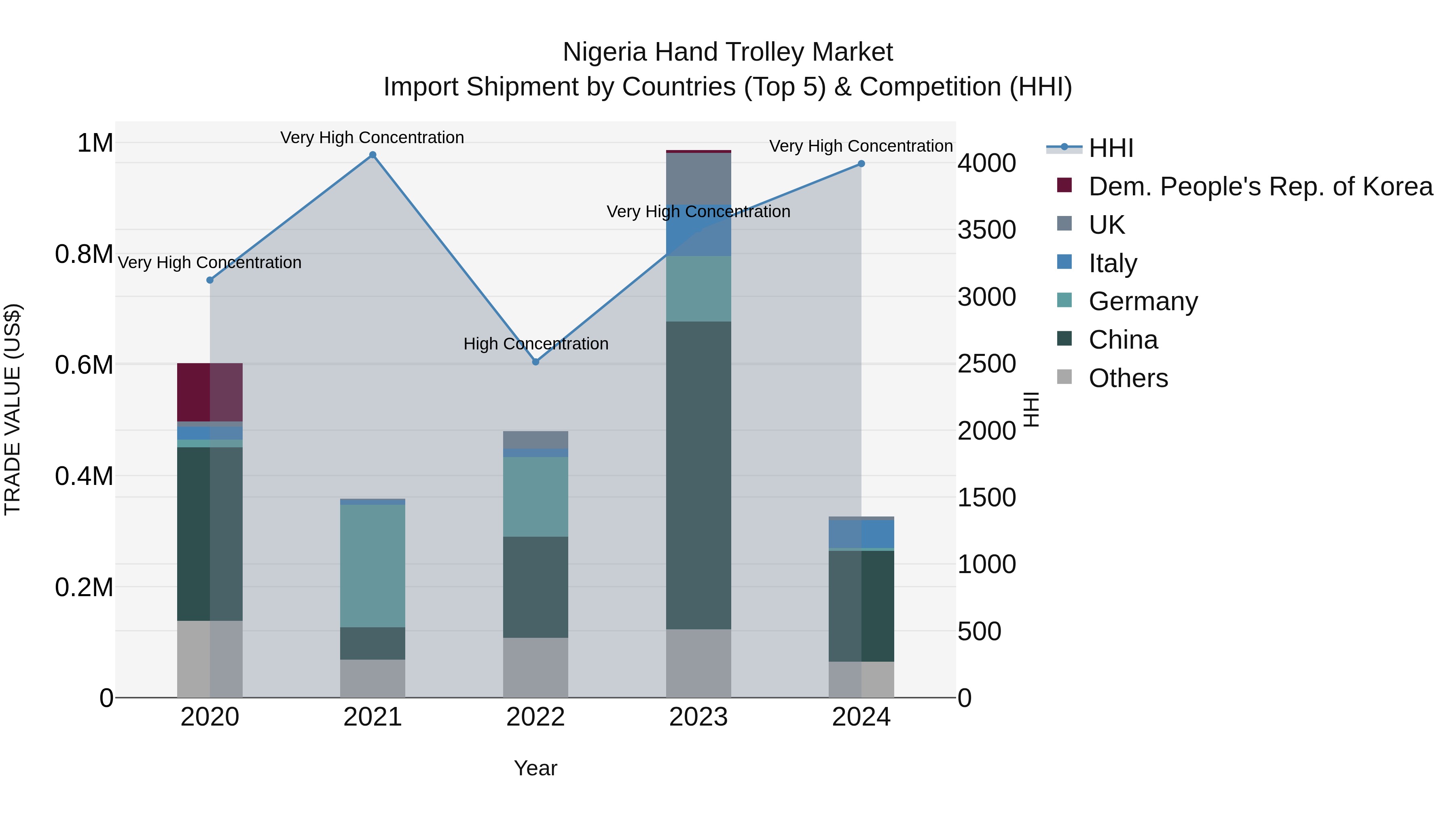 Nigeria Hand Trolley Market Top 5 Importing Countries and Market Competition (HHI) Analysis